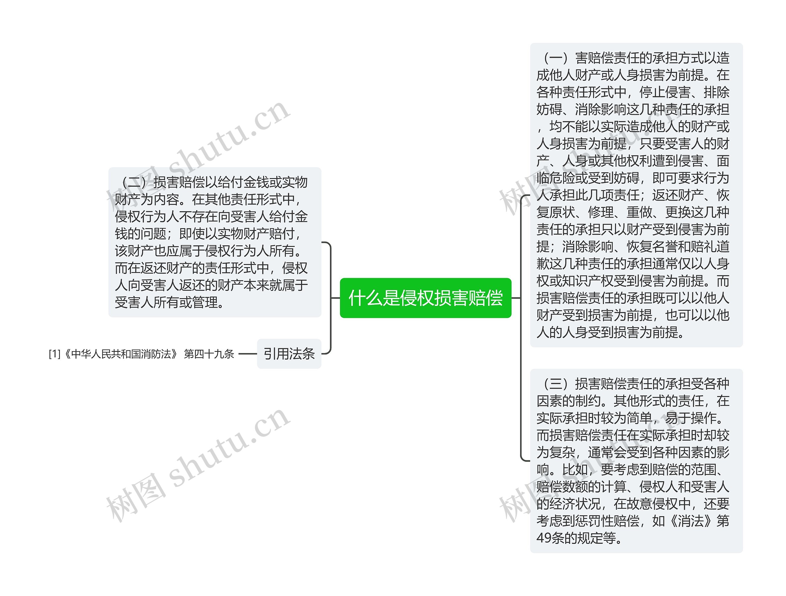 什么是侵权损害赔偿思维导图