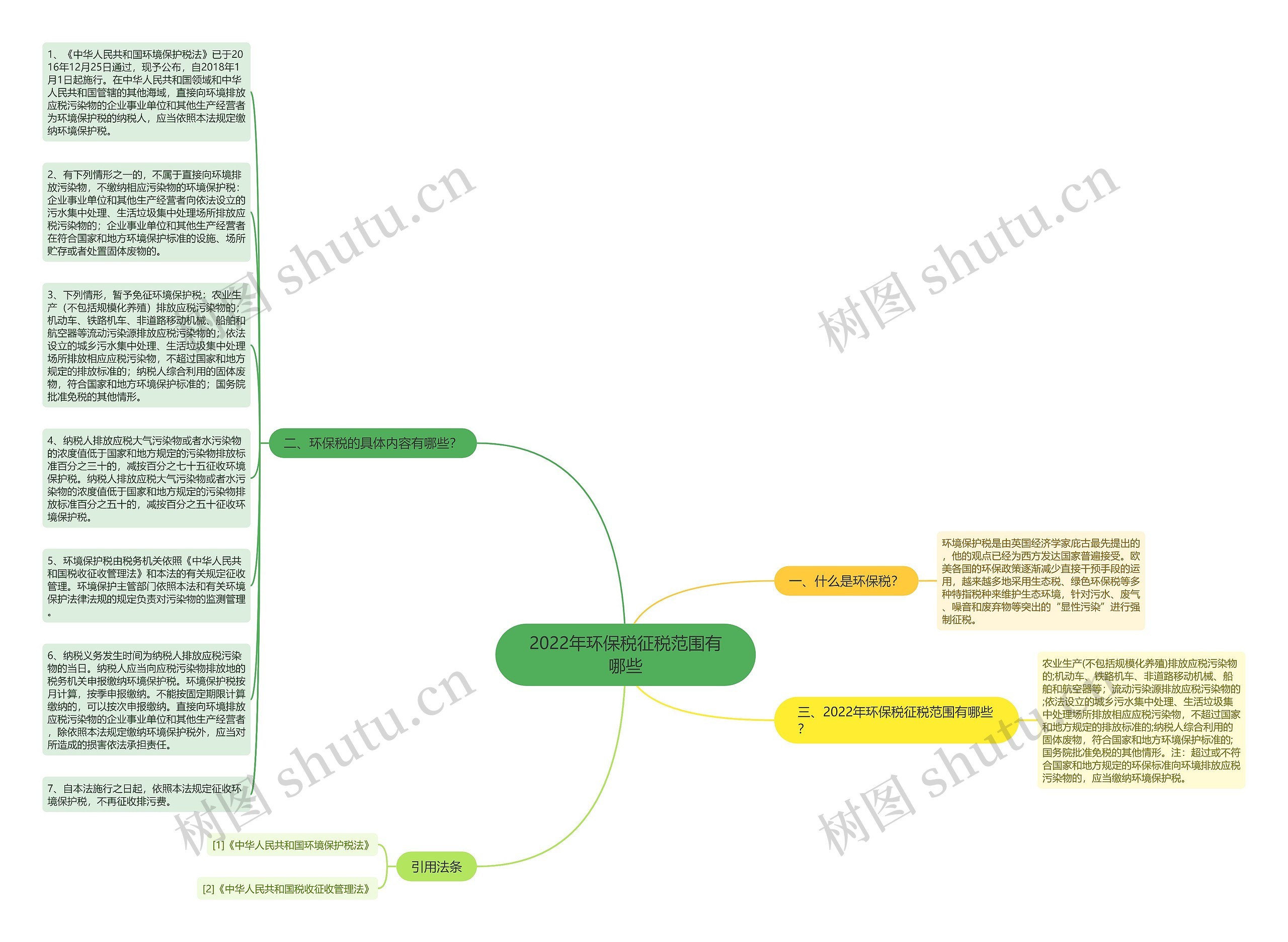 2022年环保税征税范围有哪些思维导图
