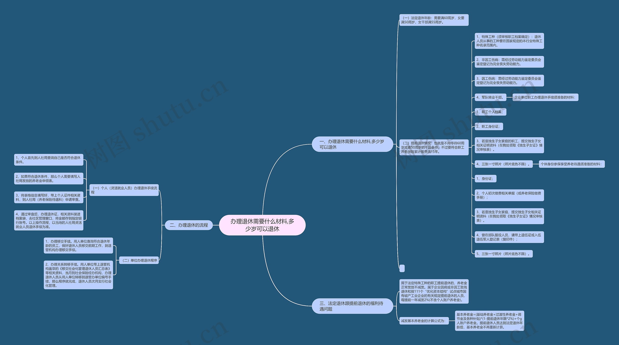 办理退休需要什么材料,多少岁可以退休思维导图