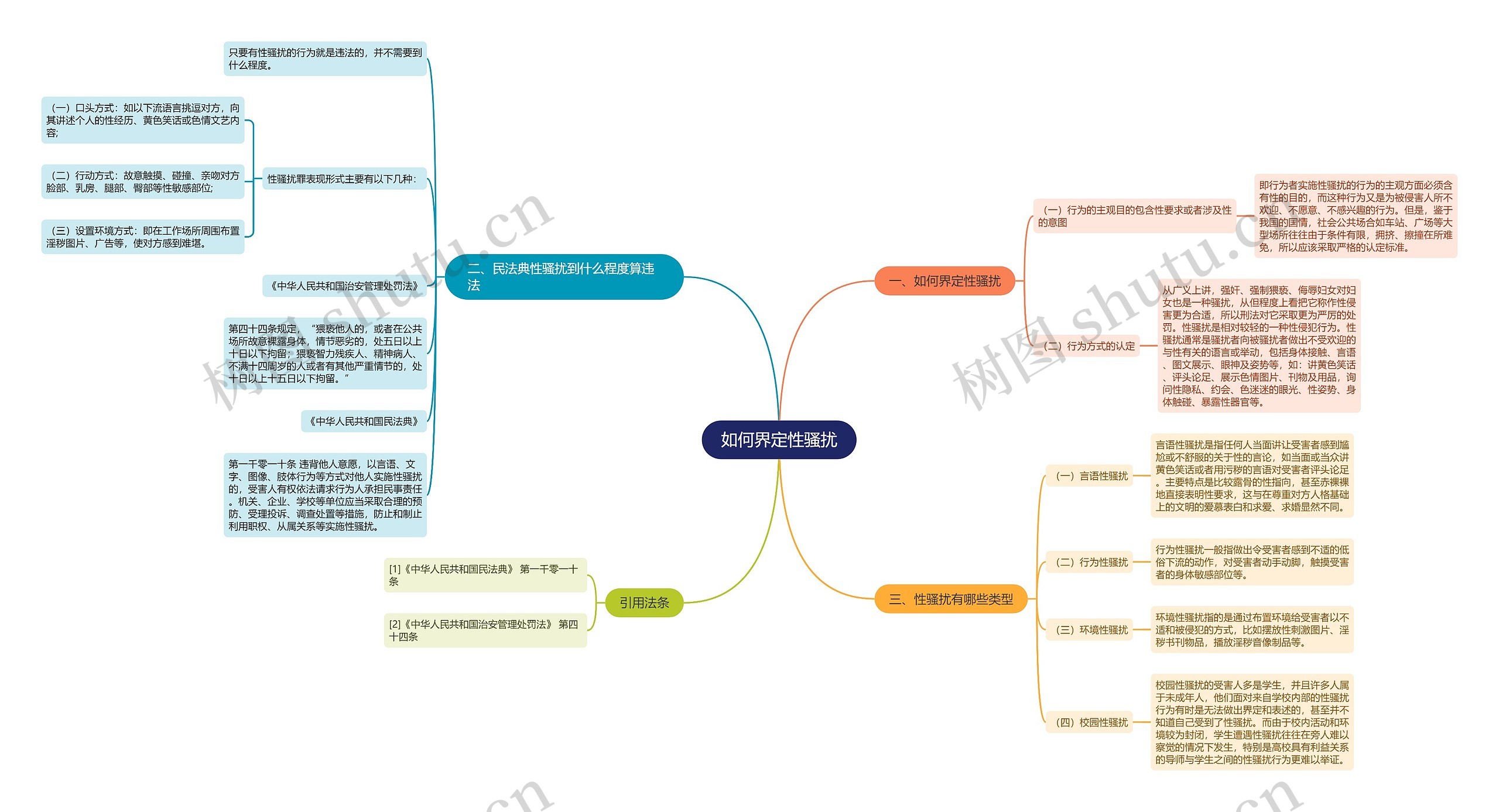 如何界定性骚扰思维导图
