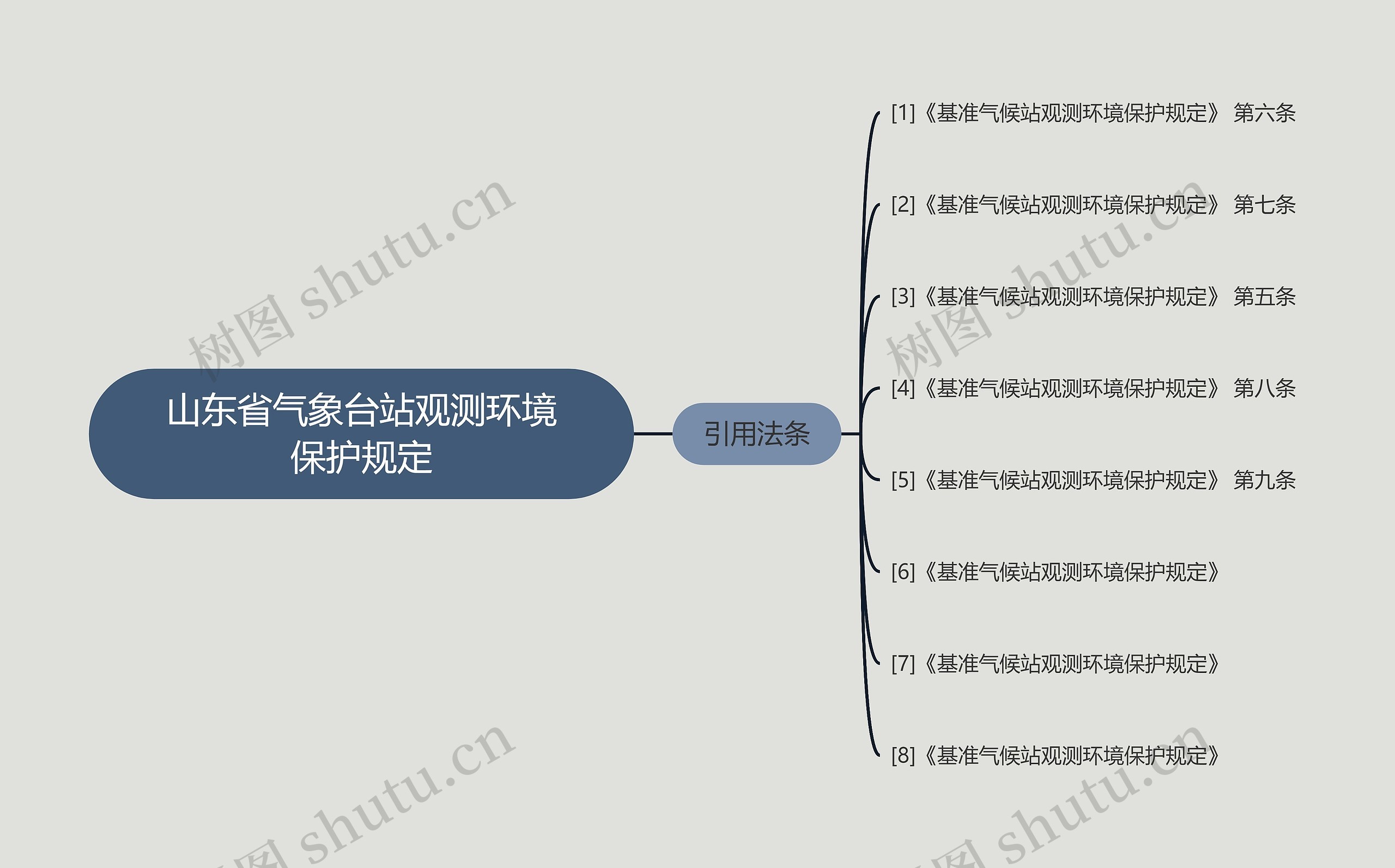 山东省气象台站观测环境保护规定思维导图