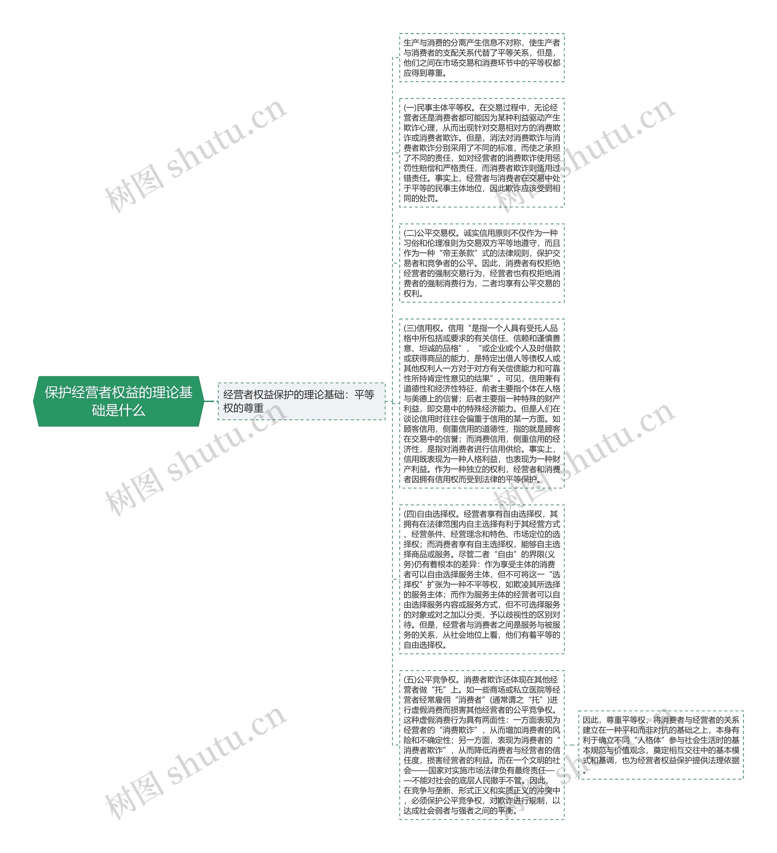 保护经营者权益的理论基础是什么