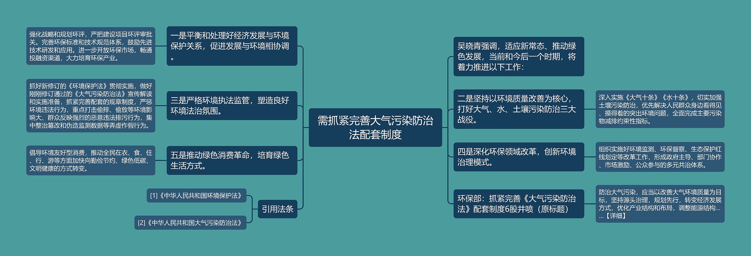 需抓紧完善大气污染防治法配套制度思维导图