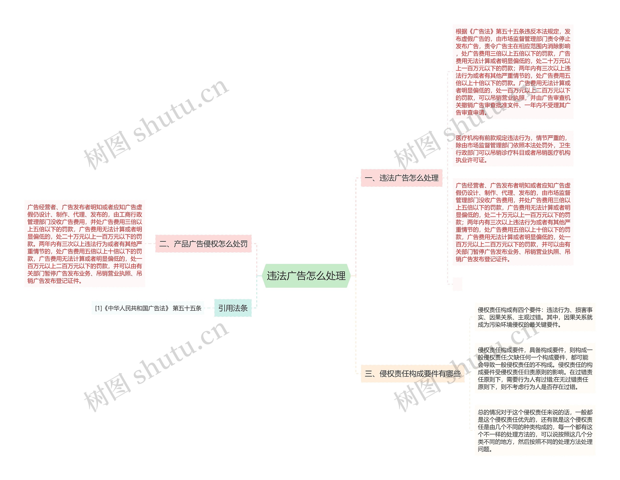 违法广告怎么处理思维导图