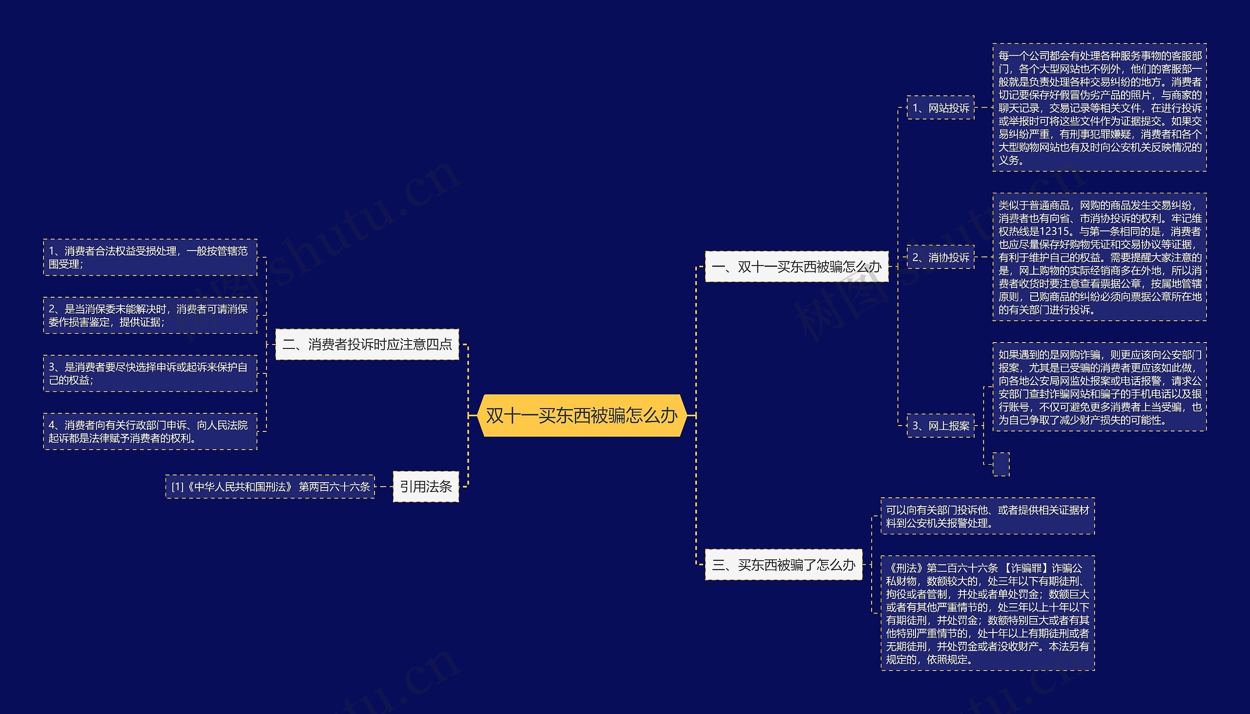 双十一买东西被骗怎么办思维导图