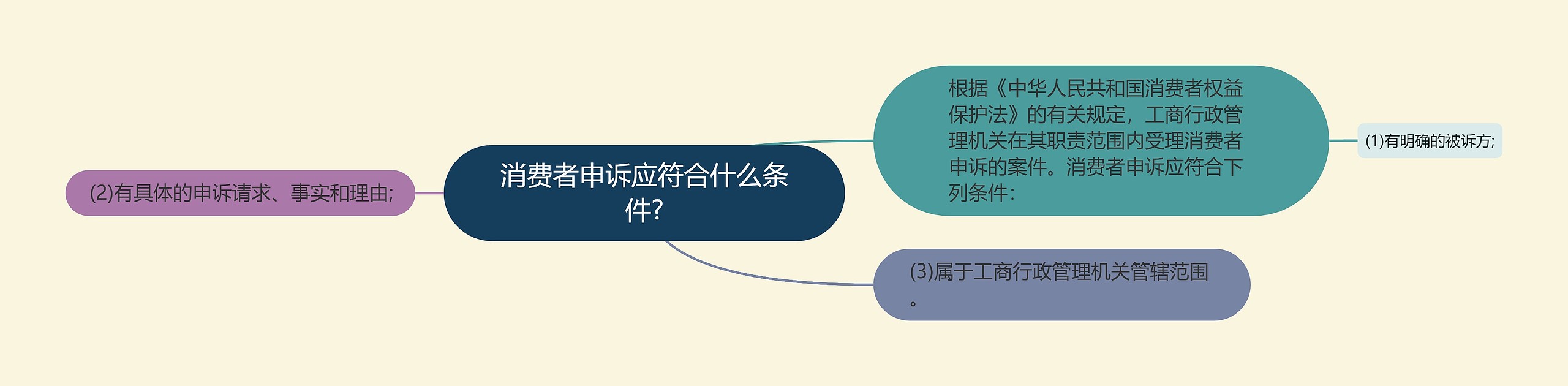 消费者申诉应符合什么条件?