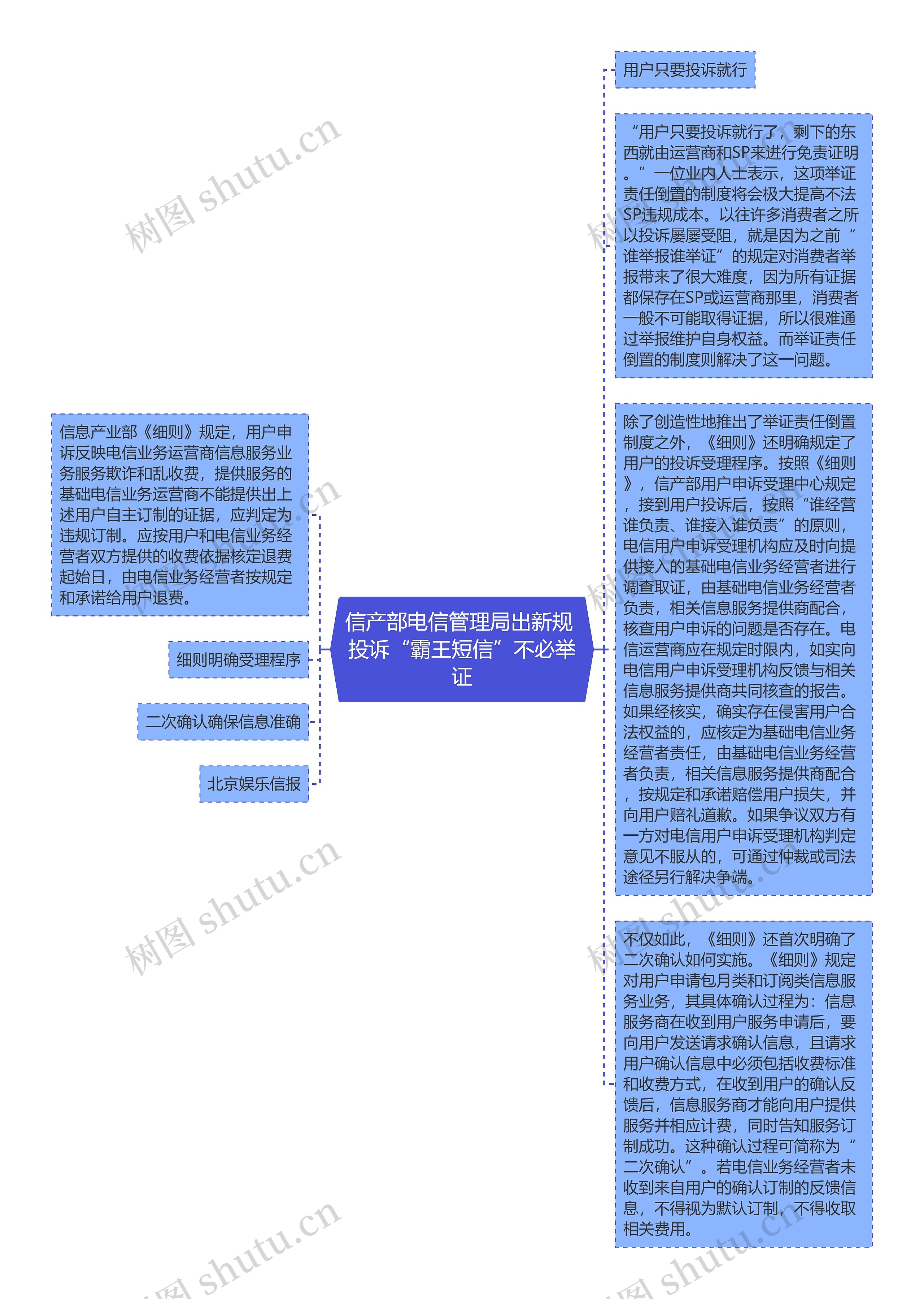 信产部电信管理局出新规 投诉“霸王短信”不必举证思维导图