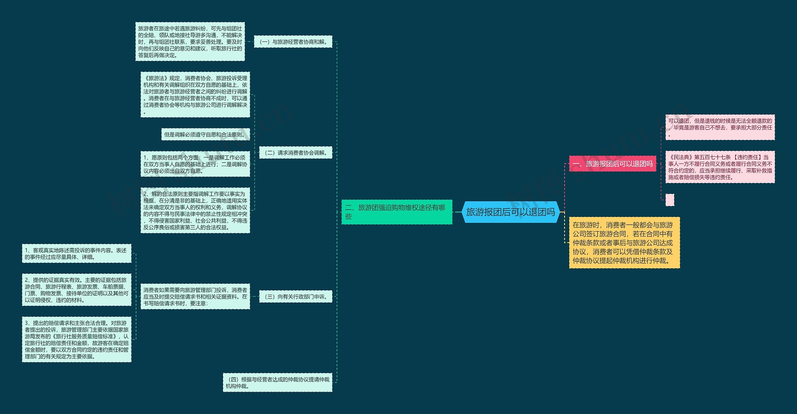旅游报团后可以退团吗思维导图