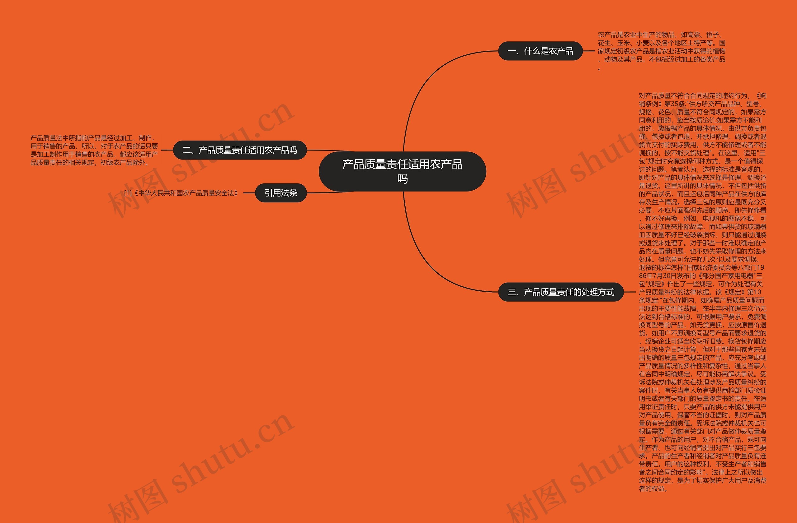 产品质量责任适用农产品吗思维导图