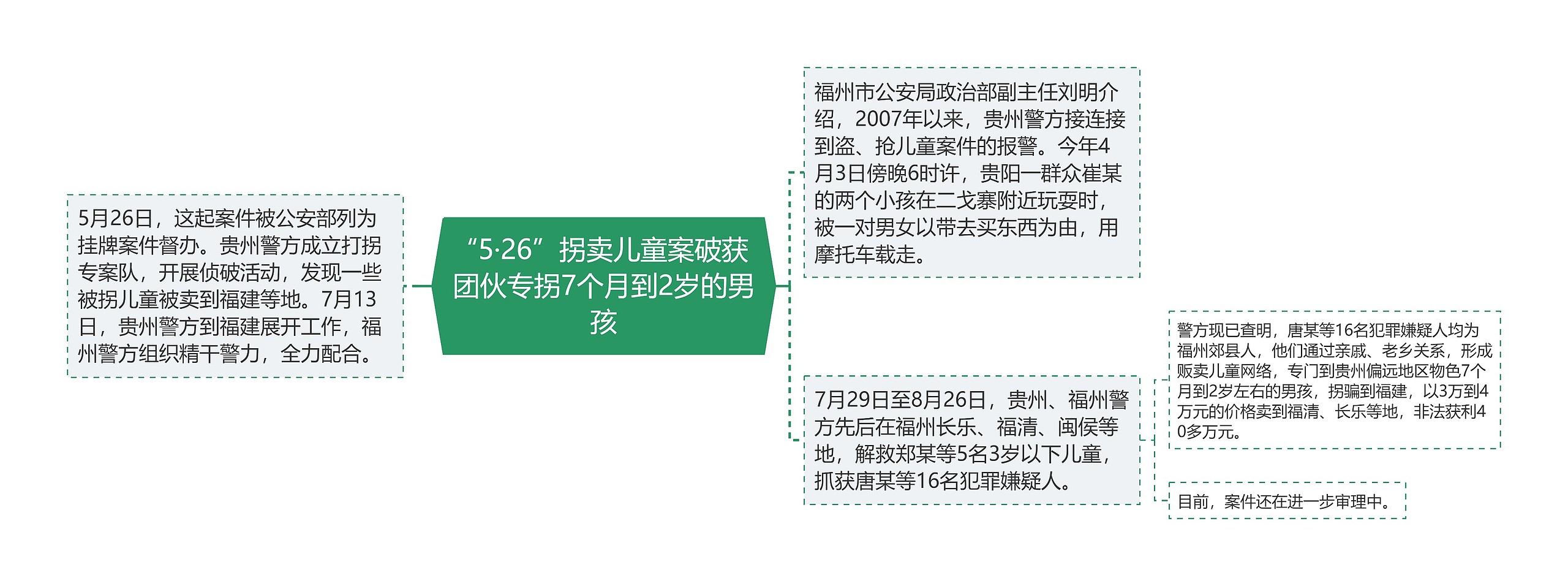 “5·26”拐卖儿童案破获 团伙专拐7个月到2岁的男孩思维导图