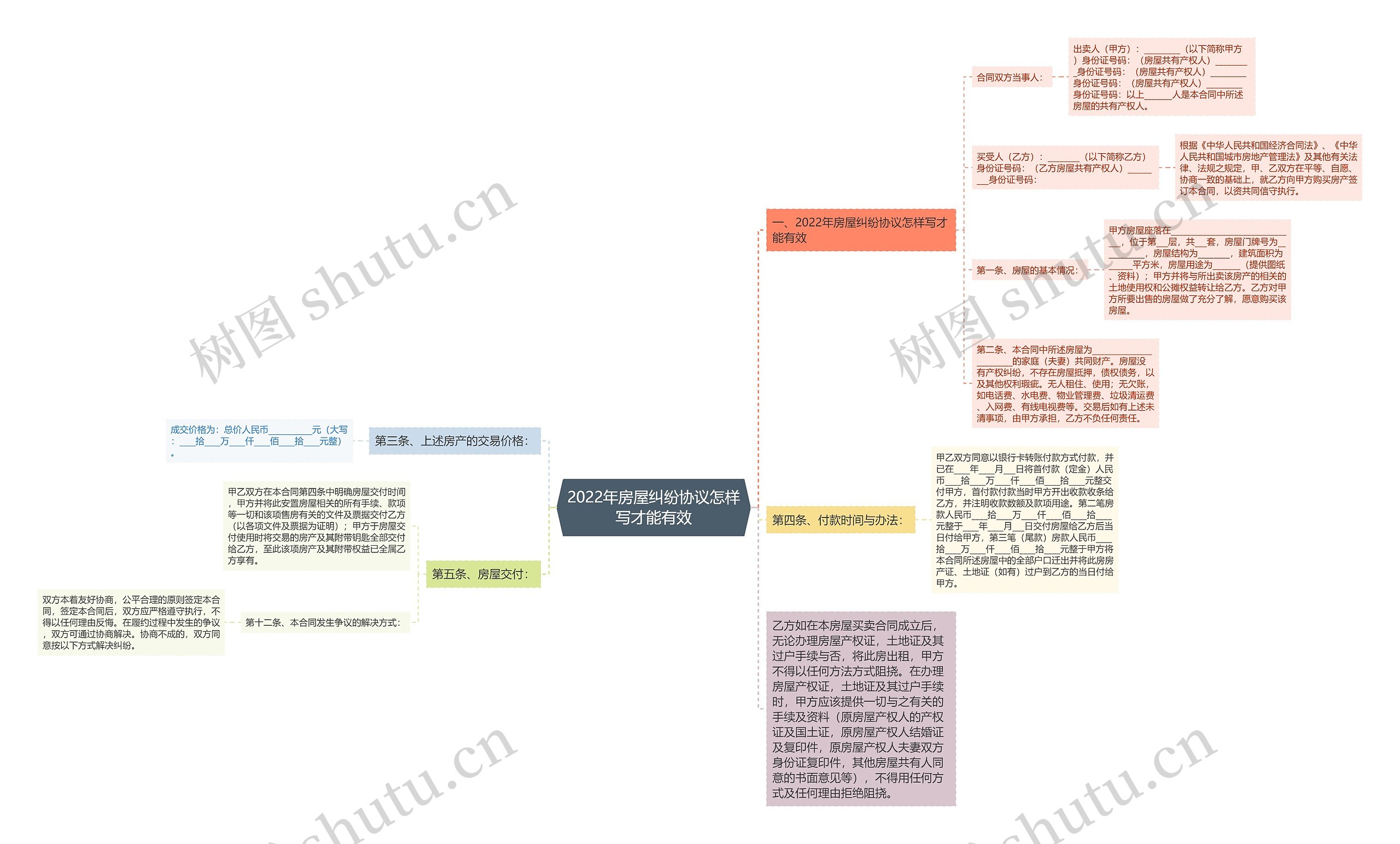 2022年房屋纠纷协议怎样写才能有效思维导图