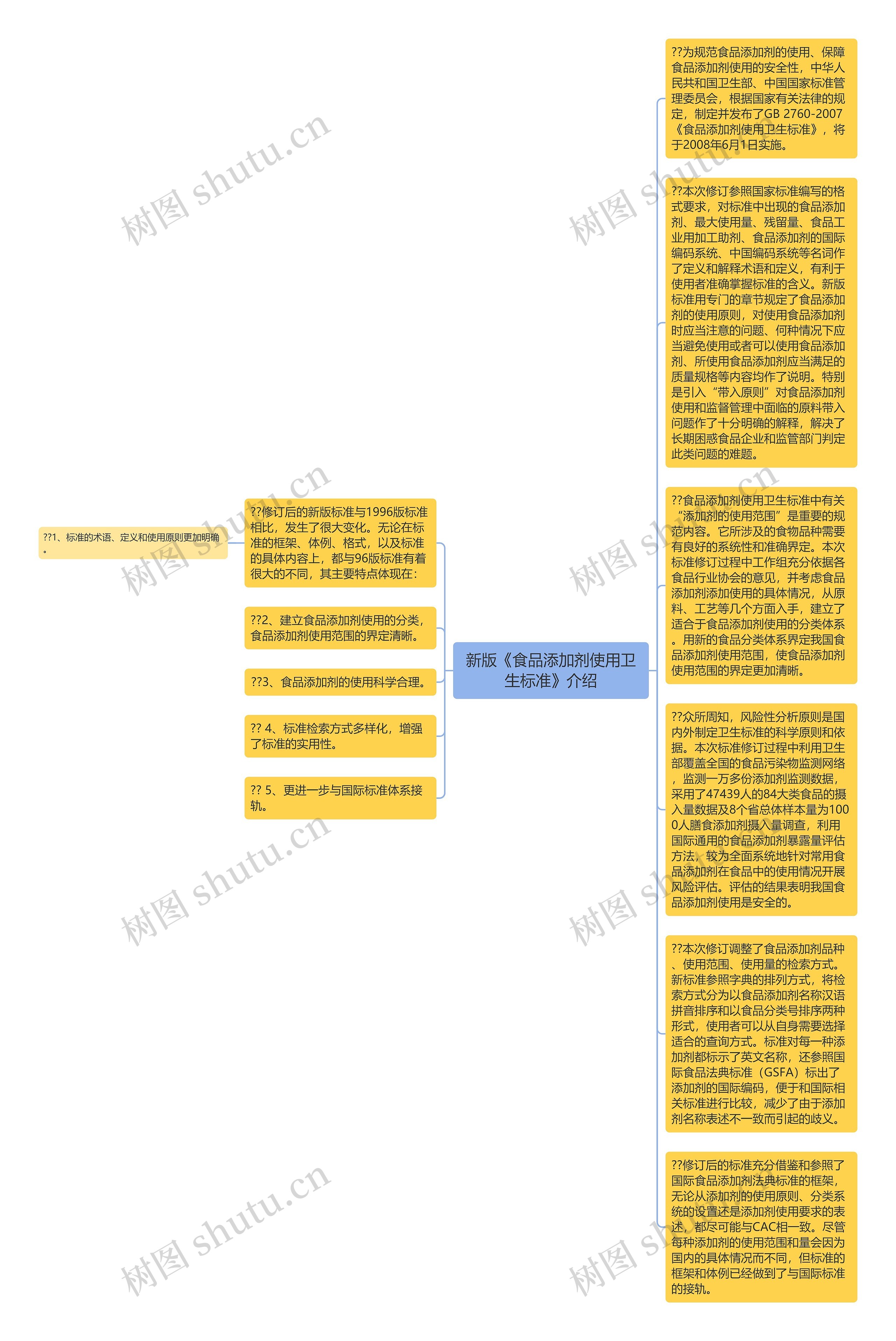 新版《食品添加剂使用卫生标准》介绍思维导图