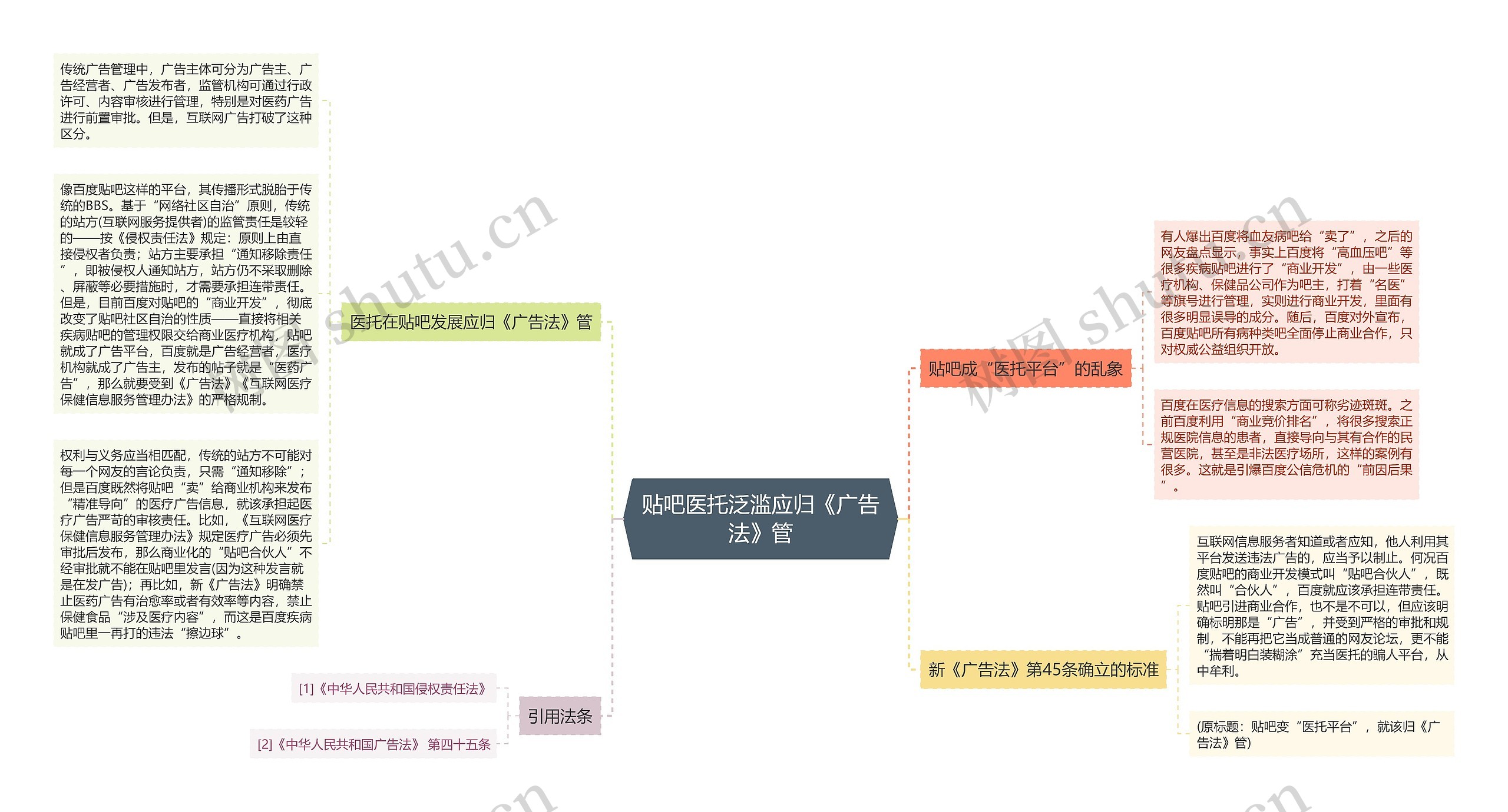 贴吧医托泛滥应归《广告法》管思维导图