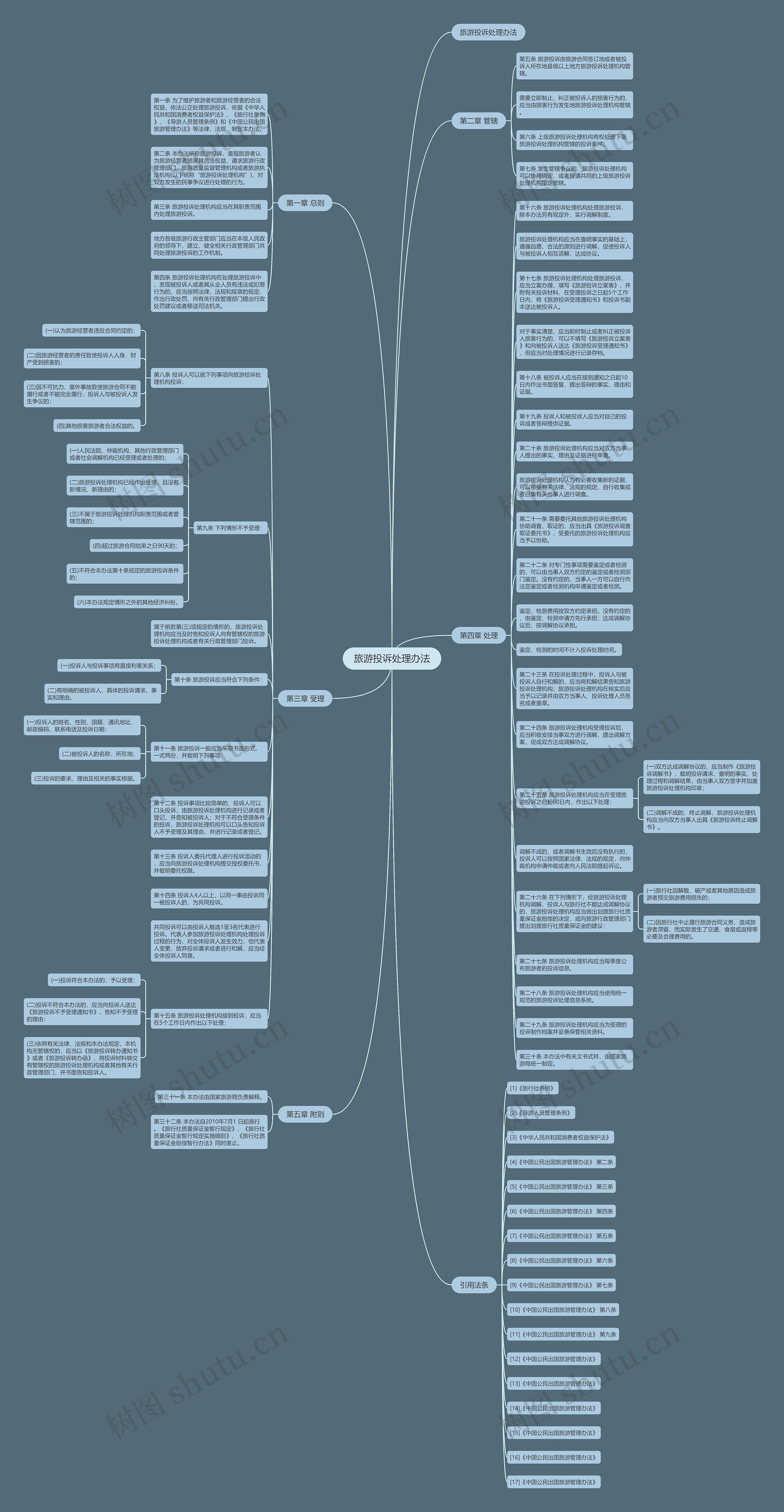 旅游投诉处理办法思维导图