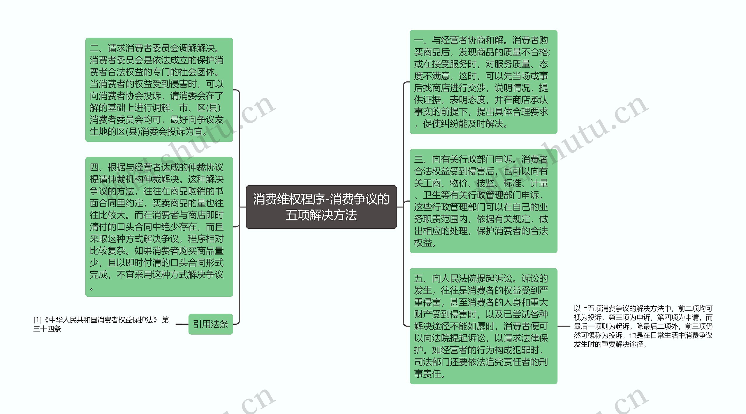 消费维权程序-消费争议的五项解决方法