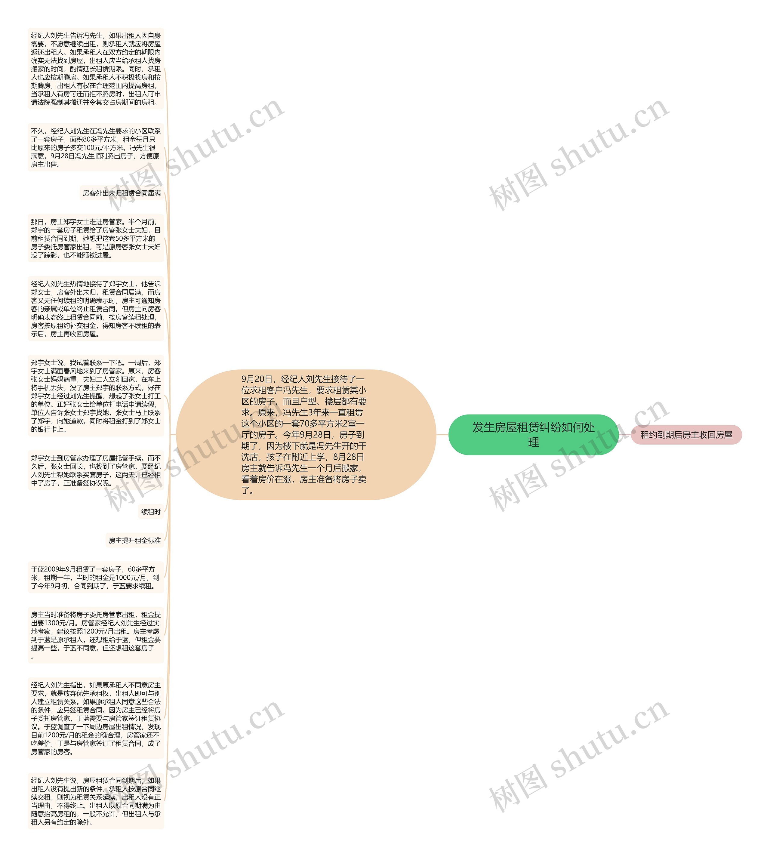 发生房屋租赁纠纷如何处理思维导图
