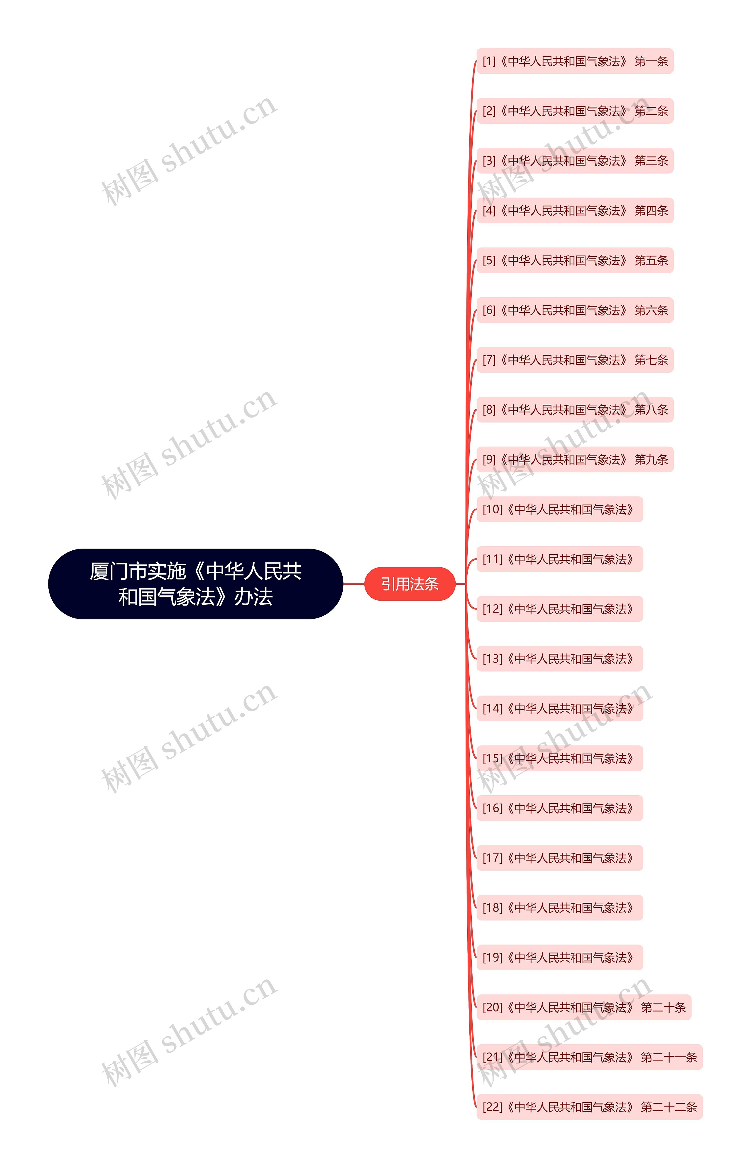 厦门市实施《中华人民共和国气象法》办法思维导图