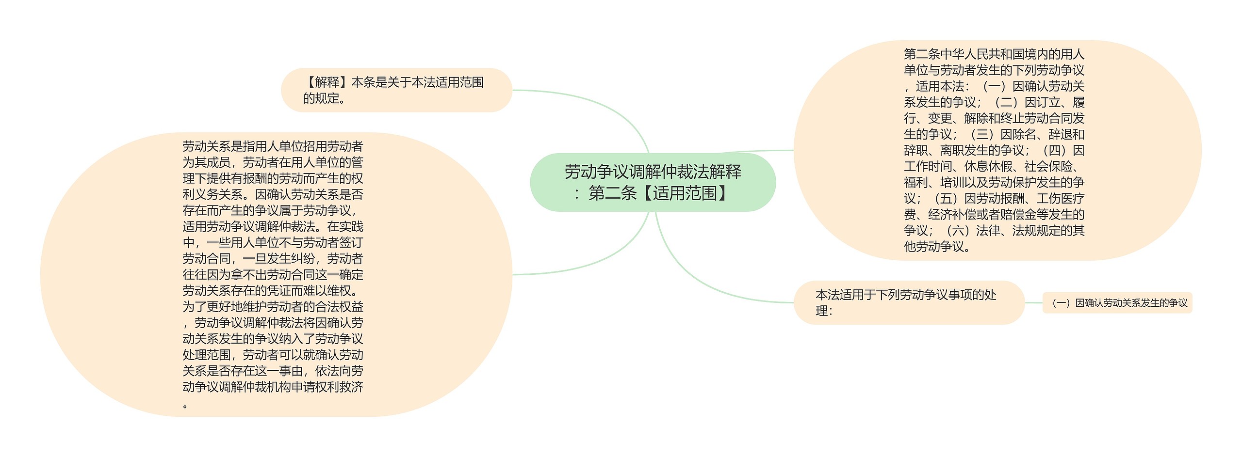 劳动争议调解仲裁法解释：第二条【适用范围】