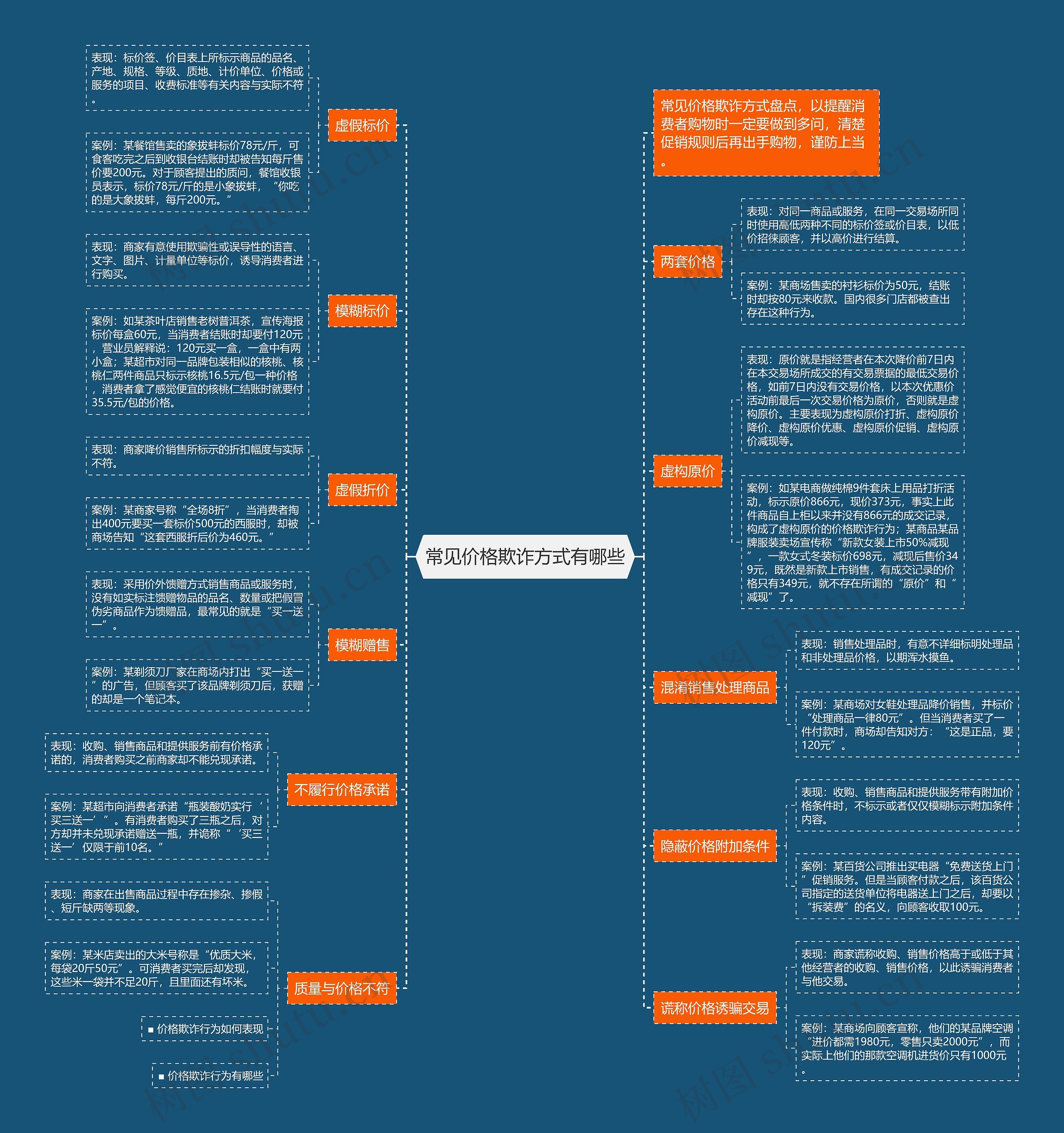 常见价格欺诈方式有哪些思维导图