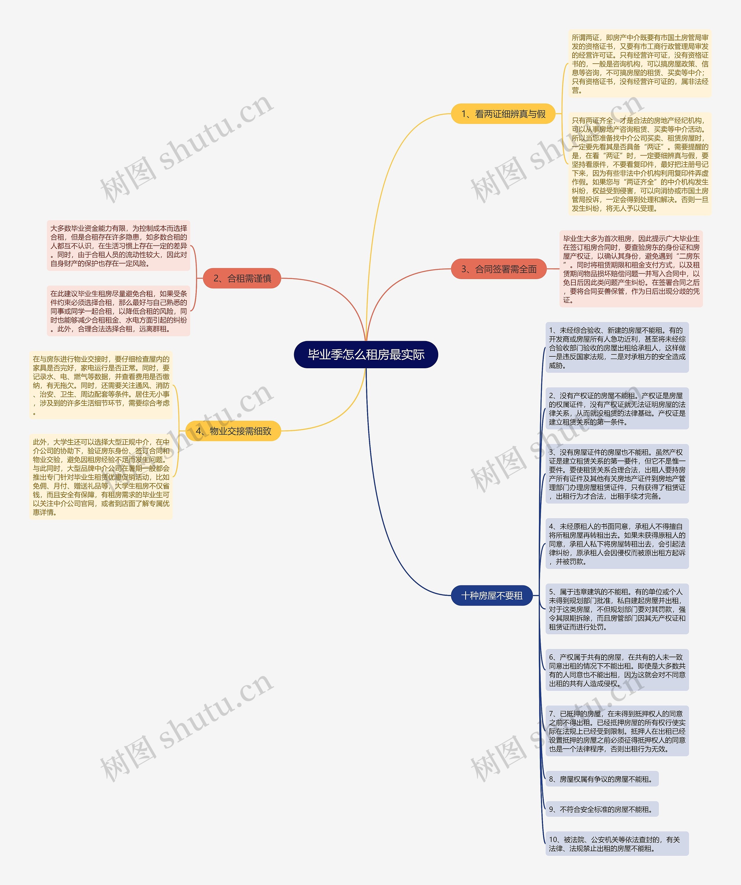 毕业季怎么租房最实际思维导图