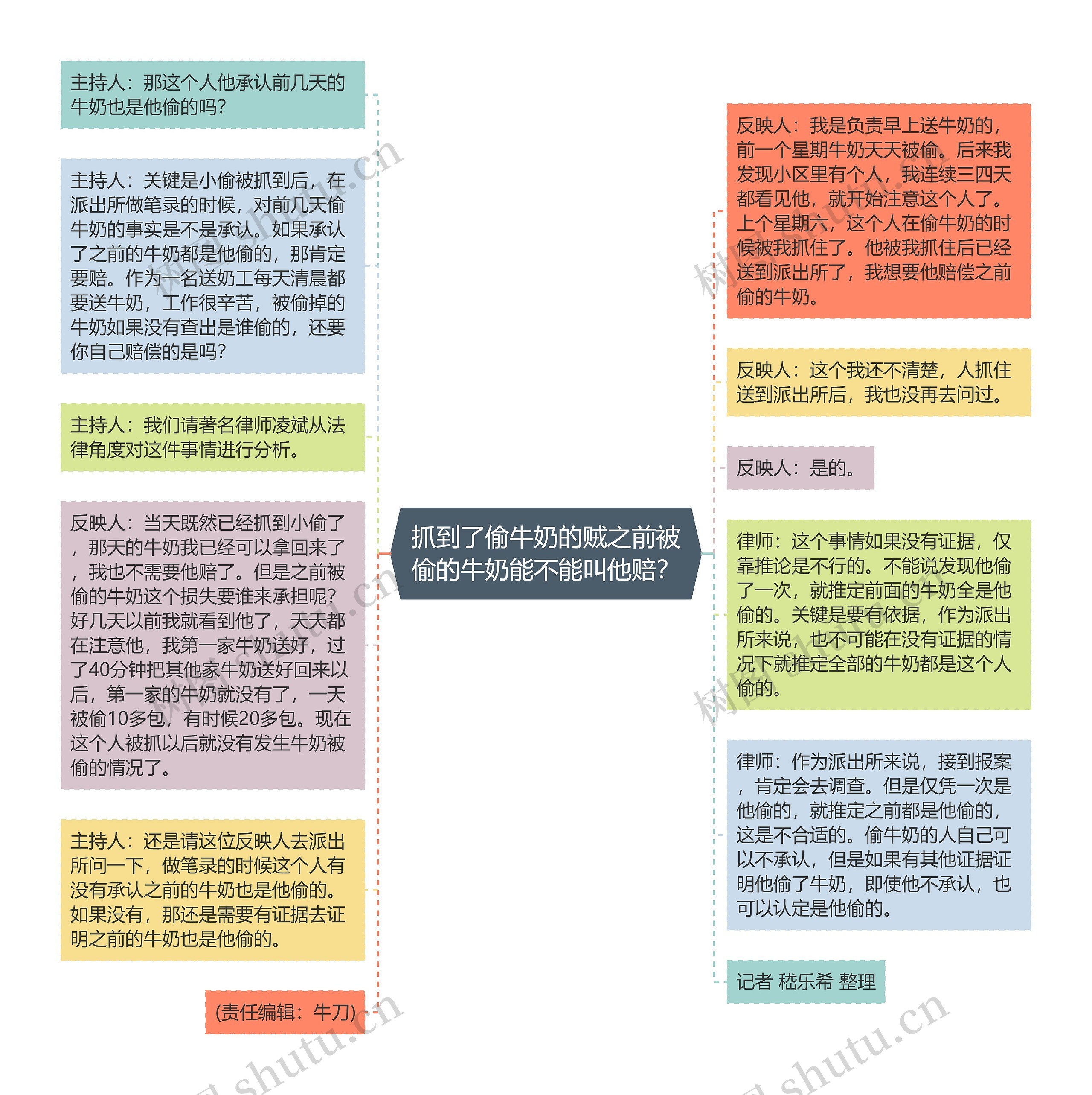 抓到了偷牛奶的贼之前被偷的牛奶能不能叫他赔？思维导图