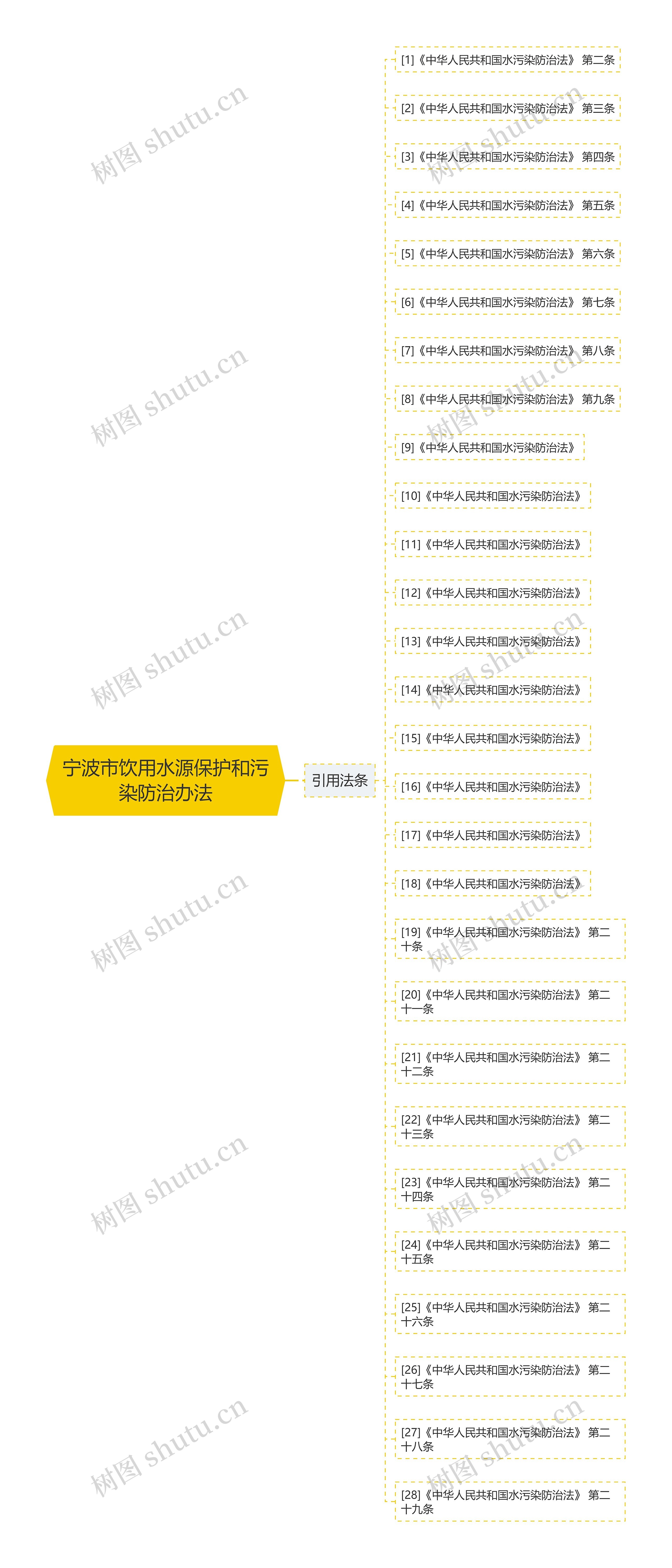 宁波市饮用水源保护和污染防治办法思维导图