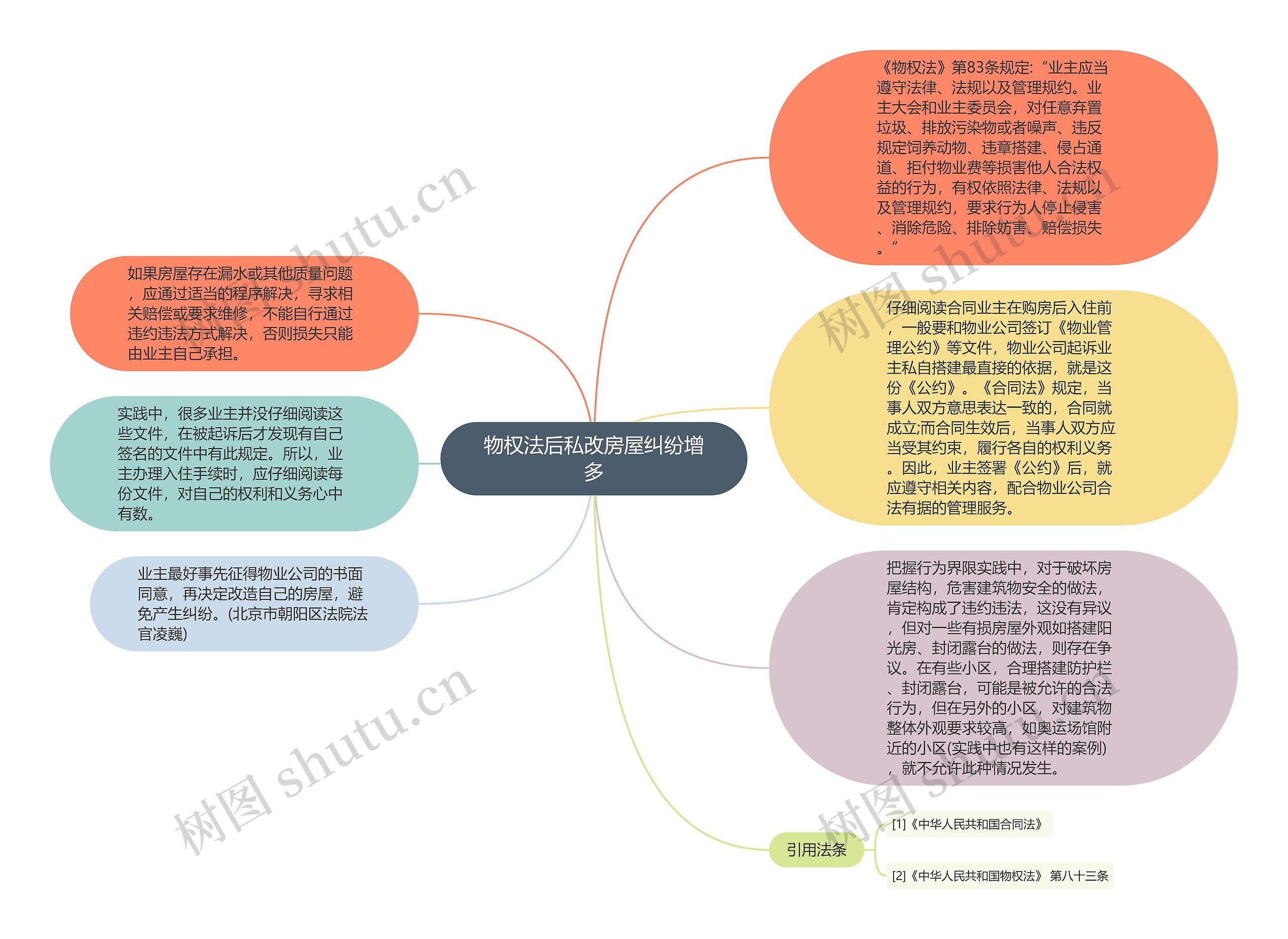 物权法后私改房屋纠纷增多思维导图