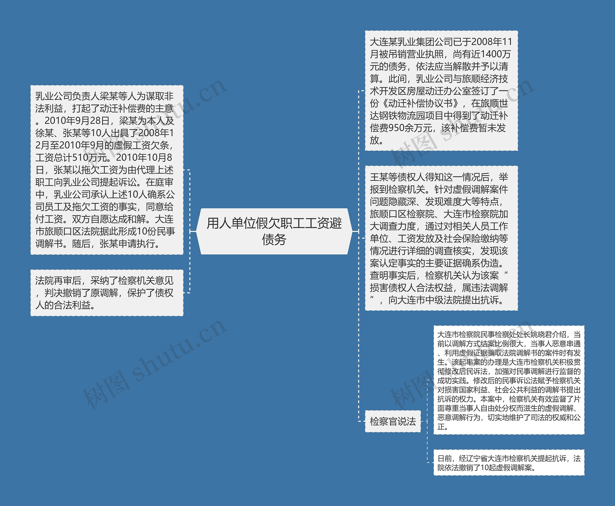 用人单位假欠职工工资避债务思维导图