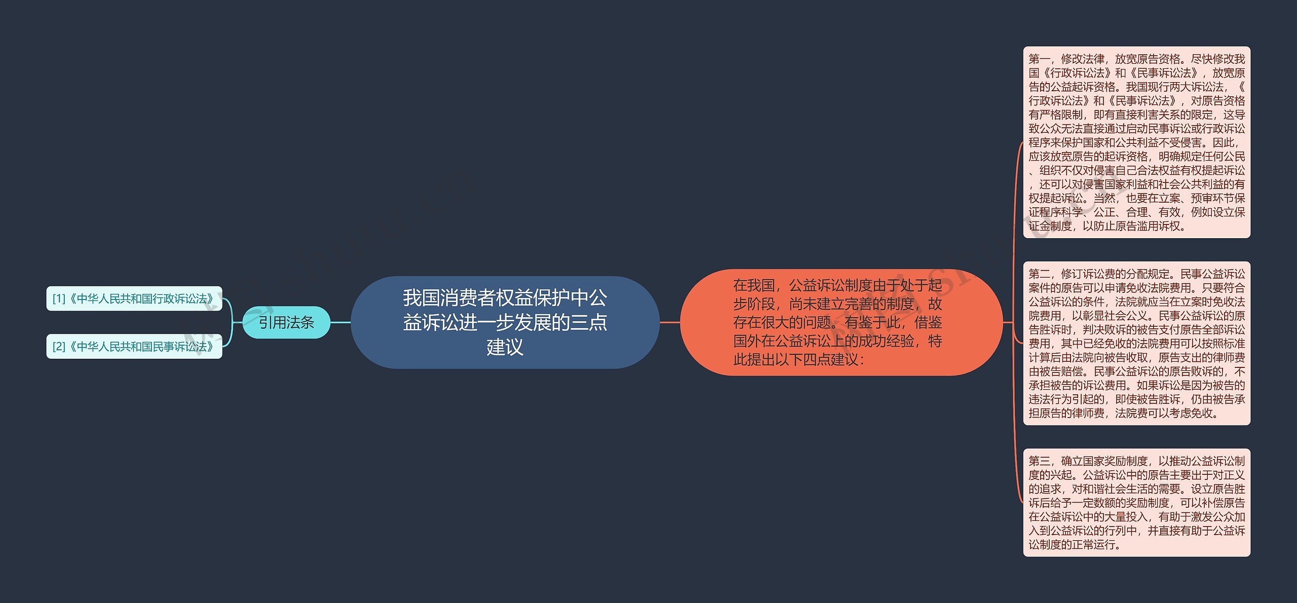 我国消费者权益保护中公益诉讼进一步发展的三点建议思维导图