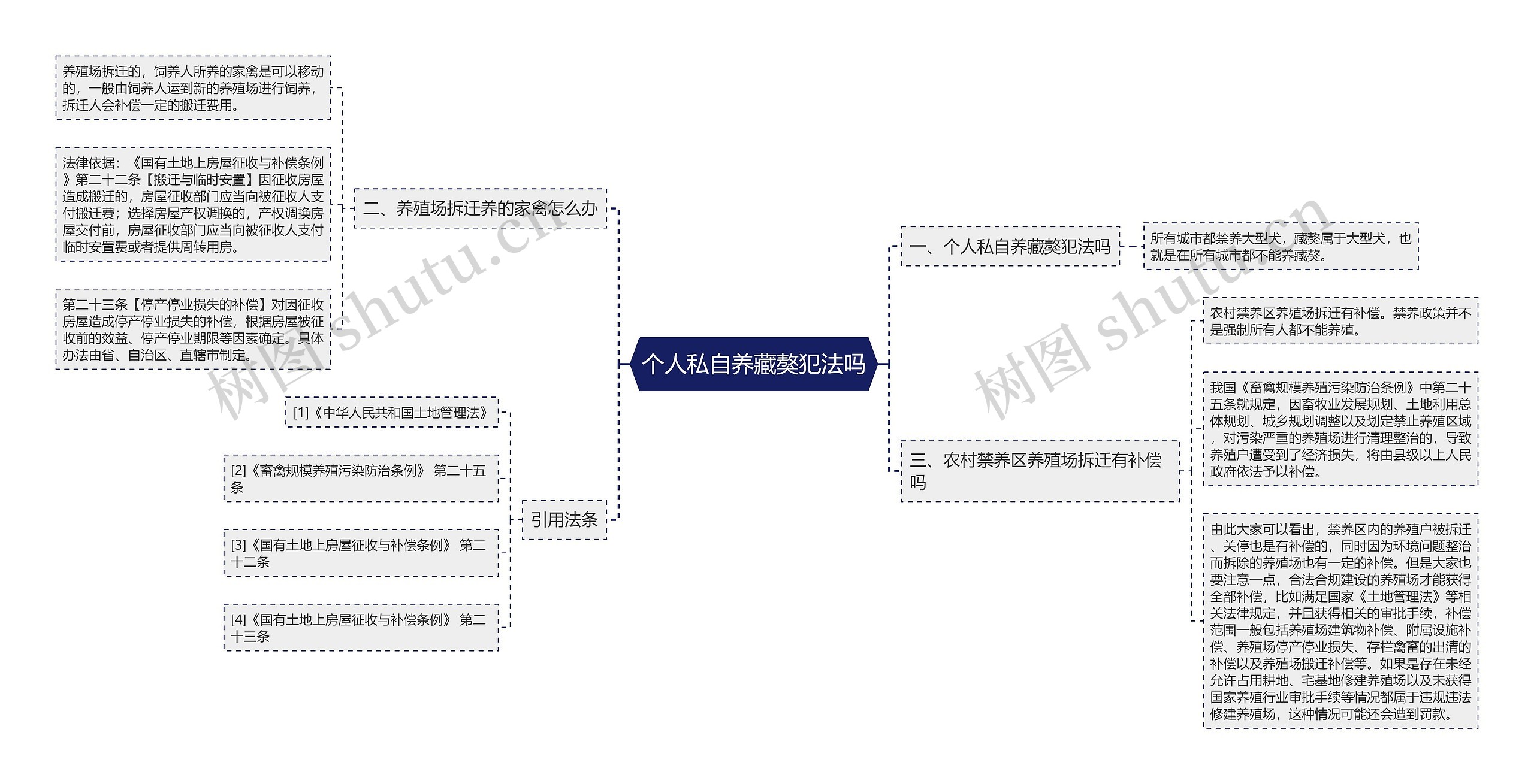 个人私自养藏獒犯法吗思维导图