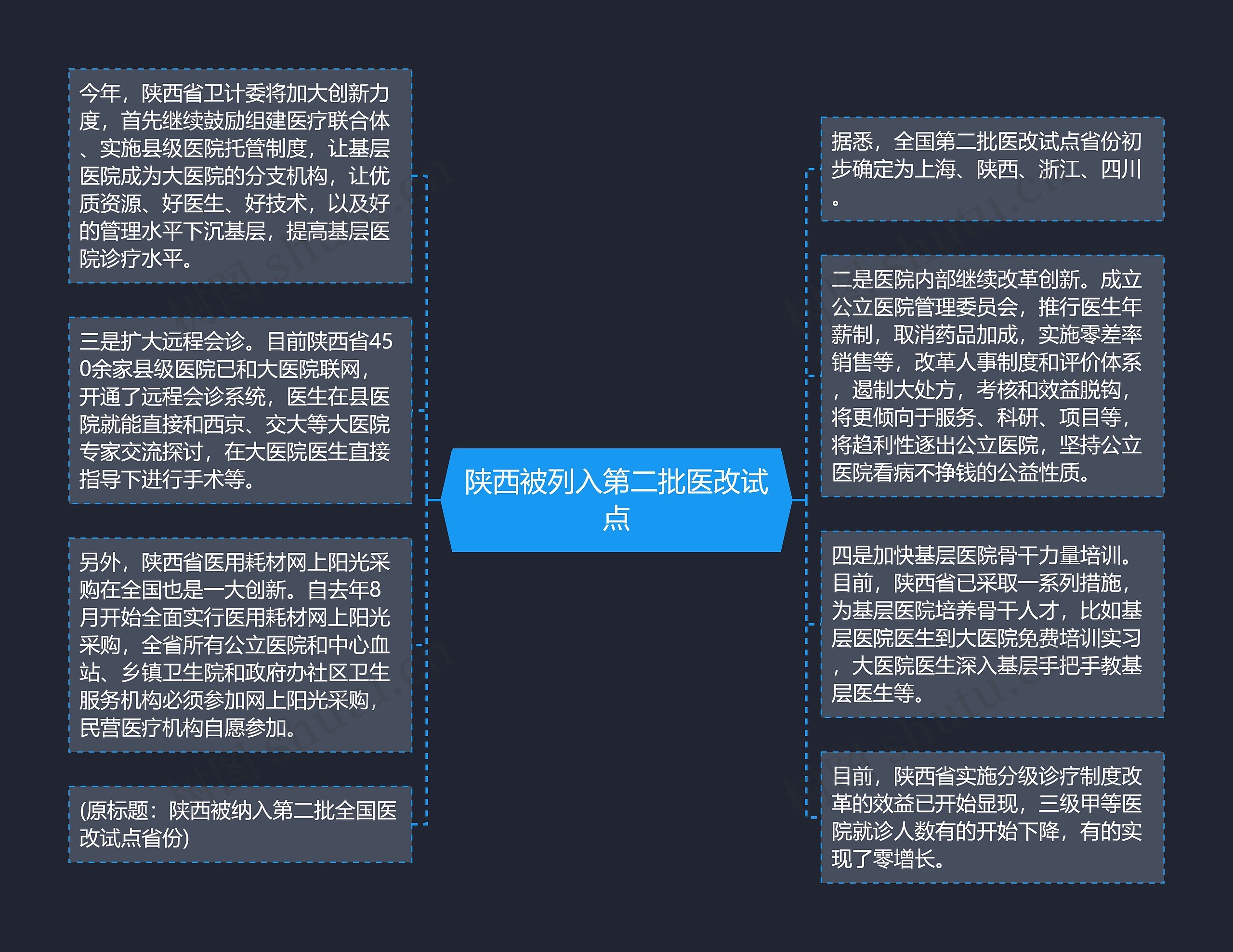 陕西被列入第二批医改试点思维导图