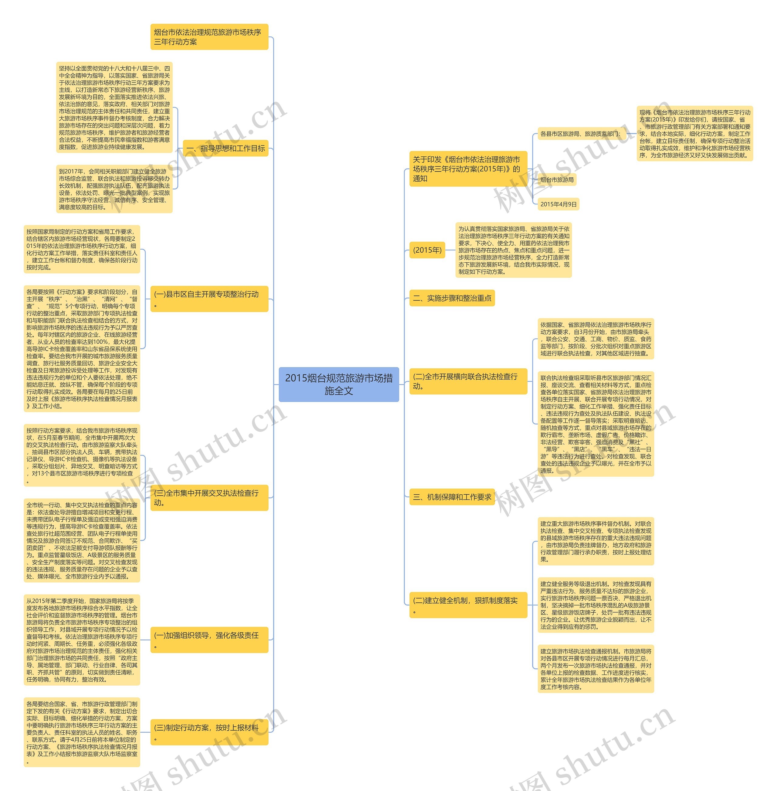 2015烟台规范旅游市场措施全文思维导图