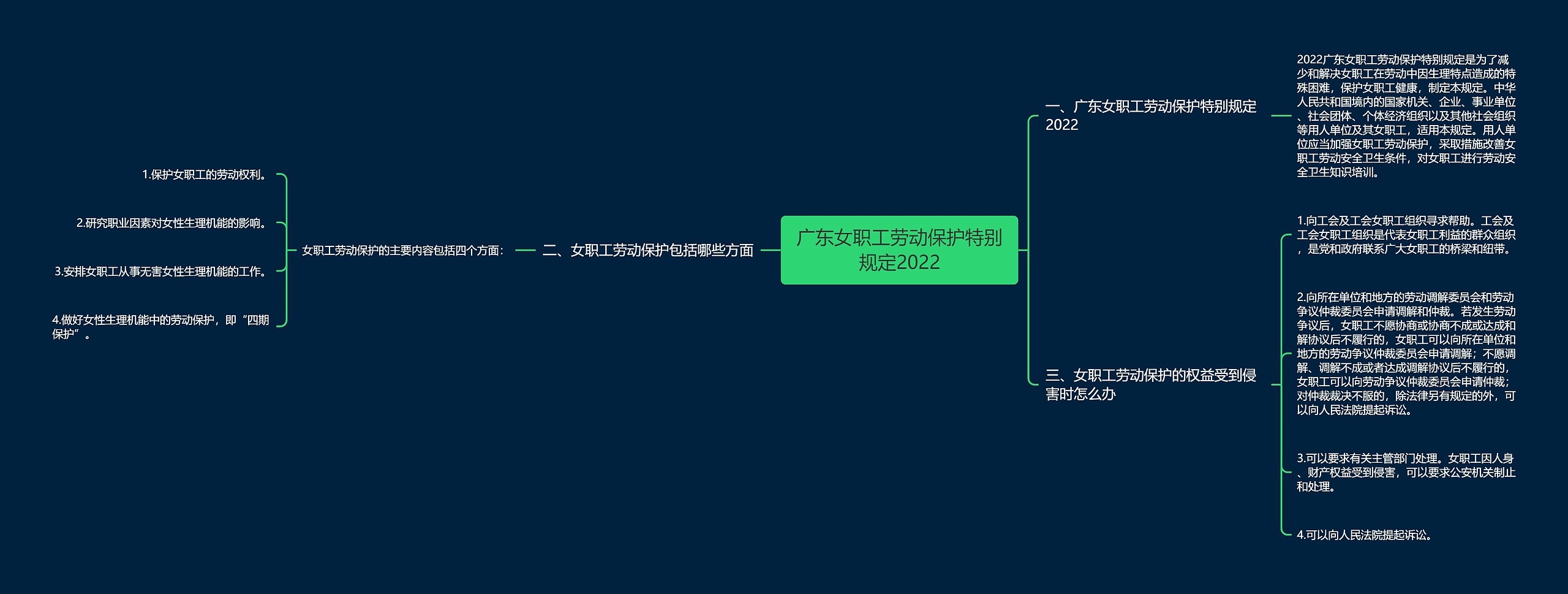 广东女职工劳动保护特别规定2022思维导图