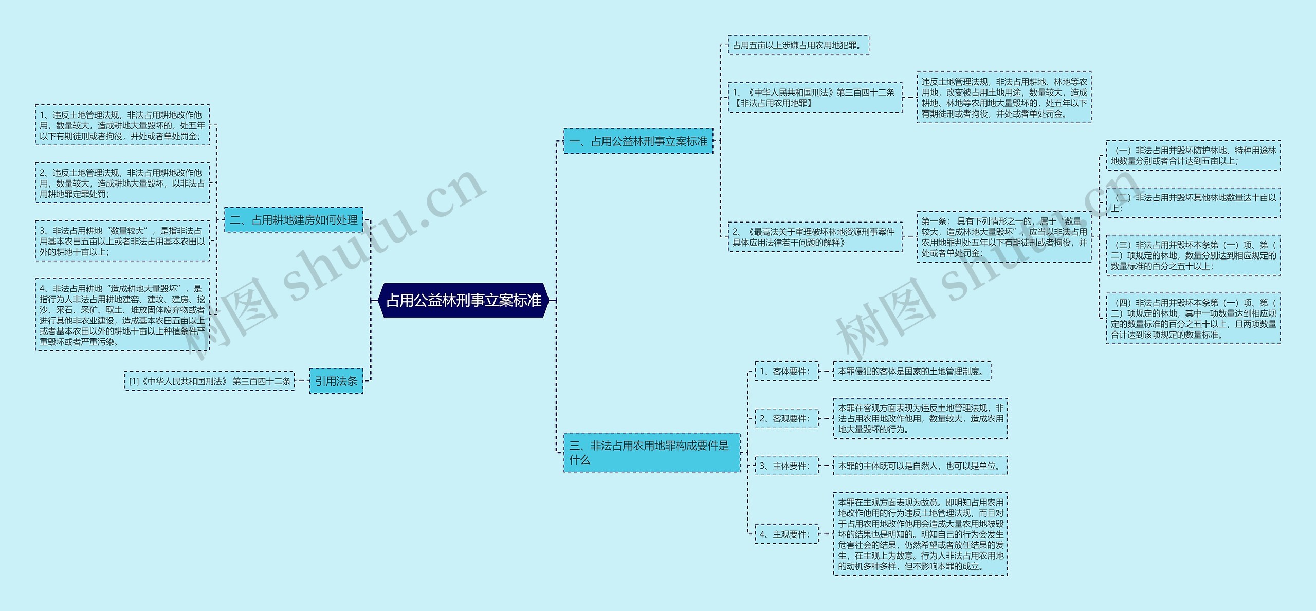 占用公益林刑事立案标准思维导图