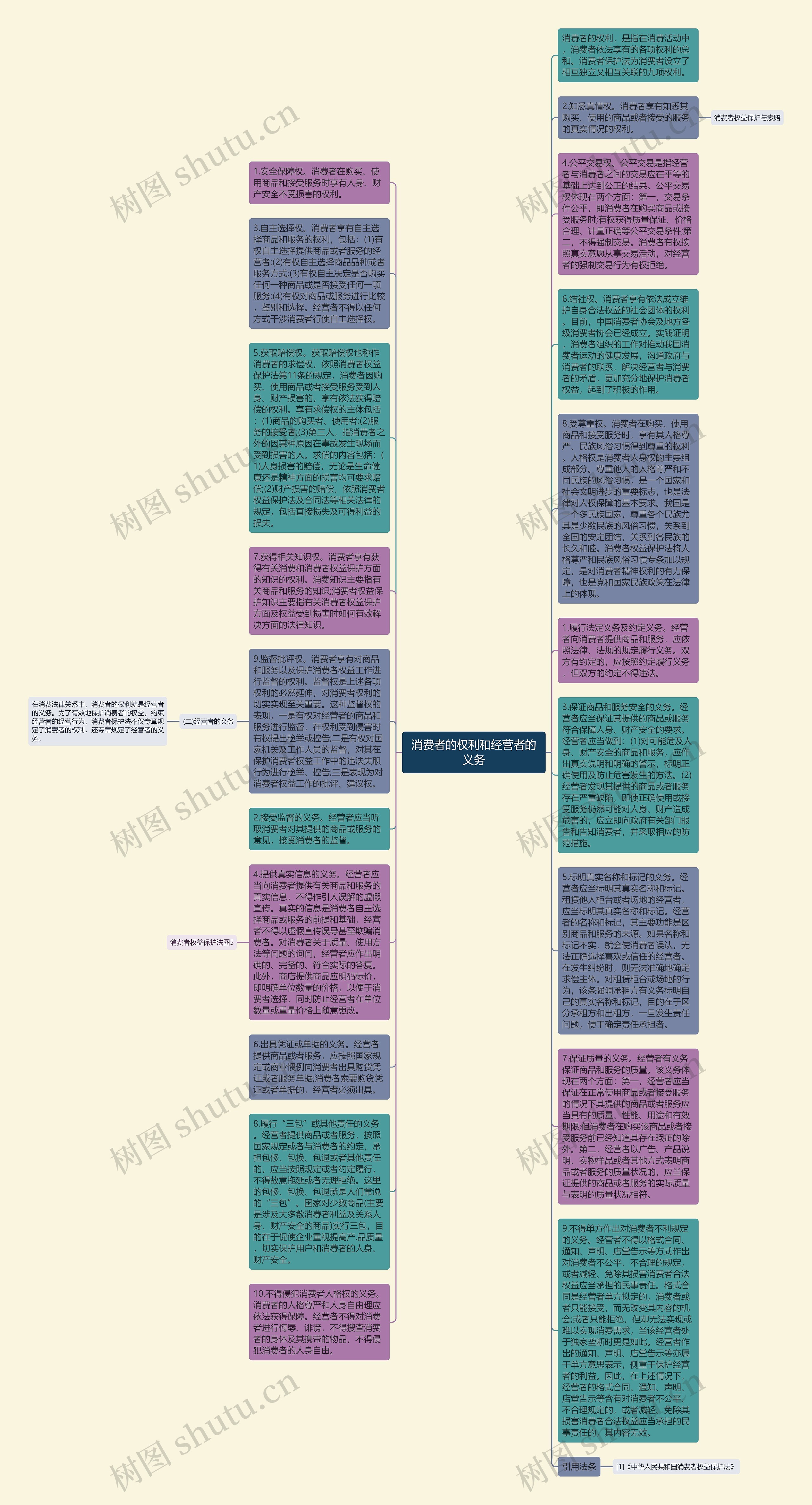 消费者的权利和经营者的义务思维导图