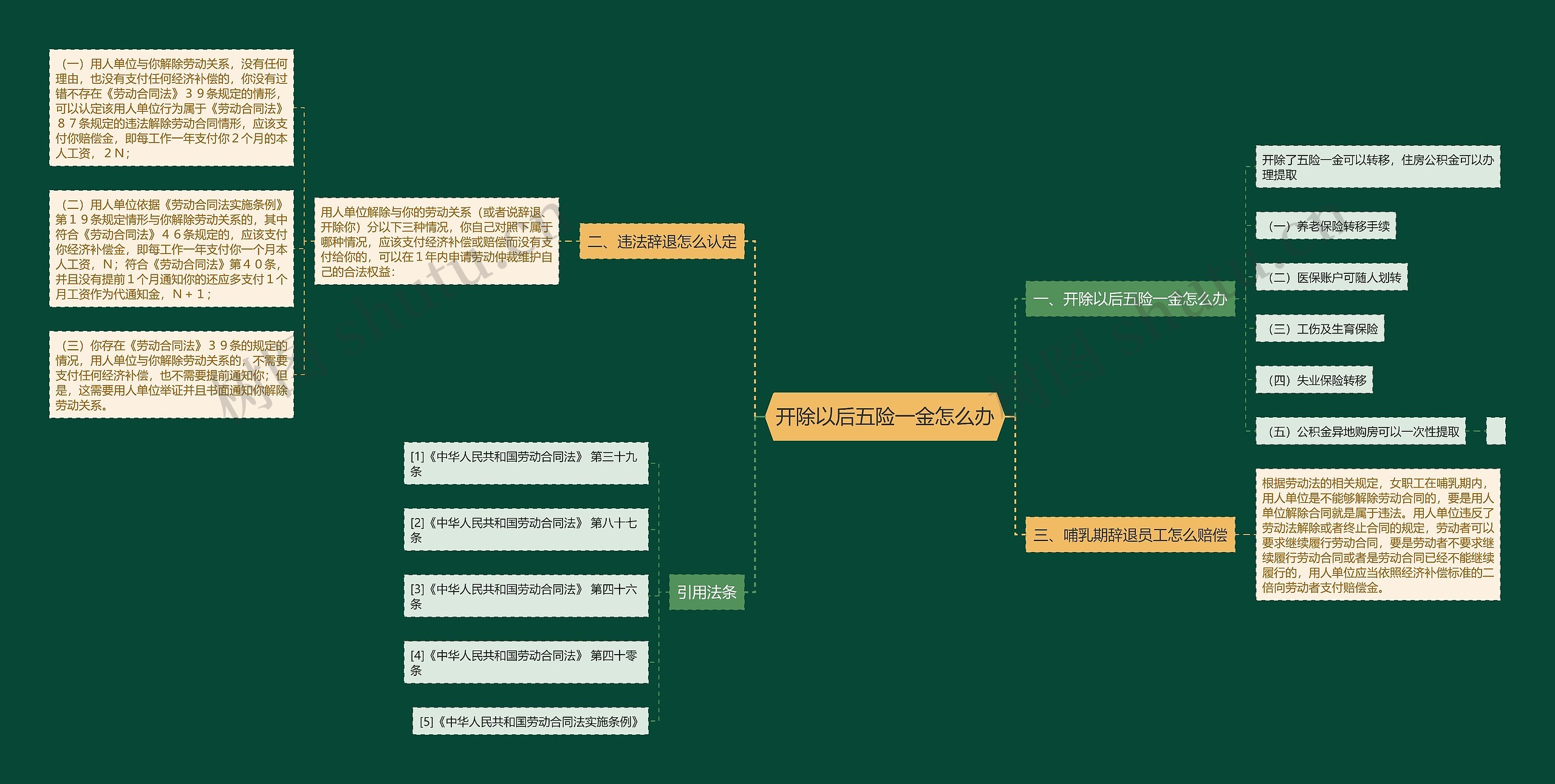 开除以后五险一金怎么办思维导图