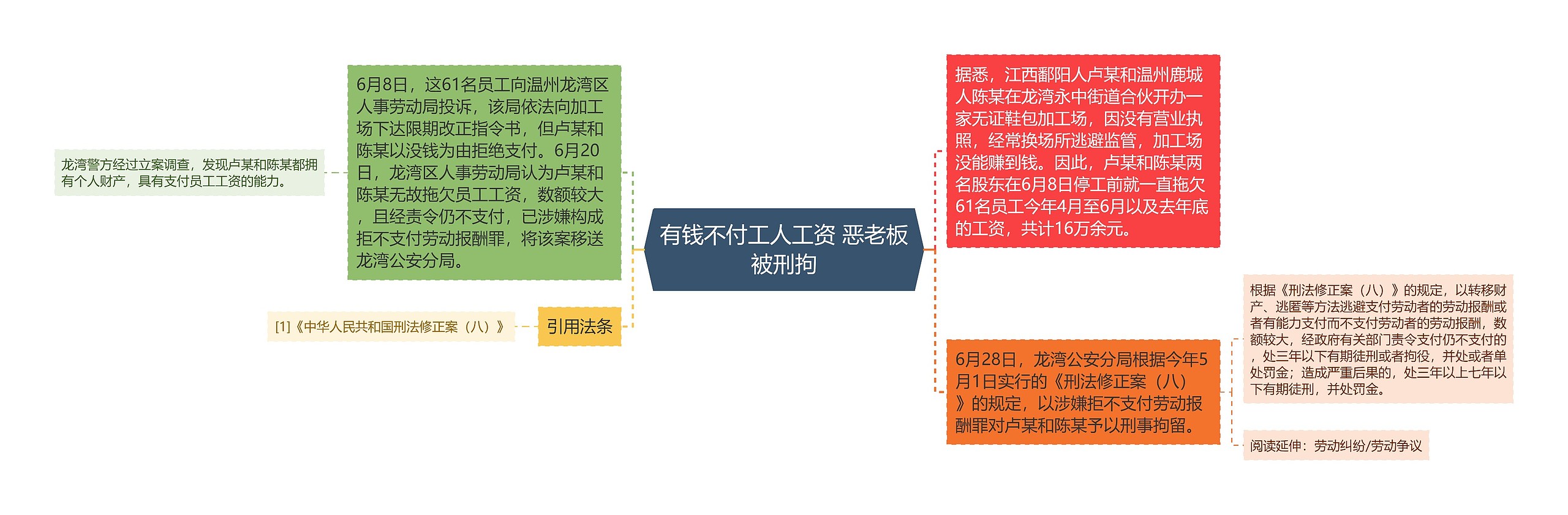 有钱不付工人工资 恶老板被刑拘思维导图