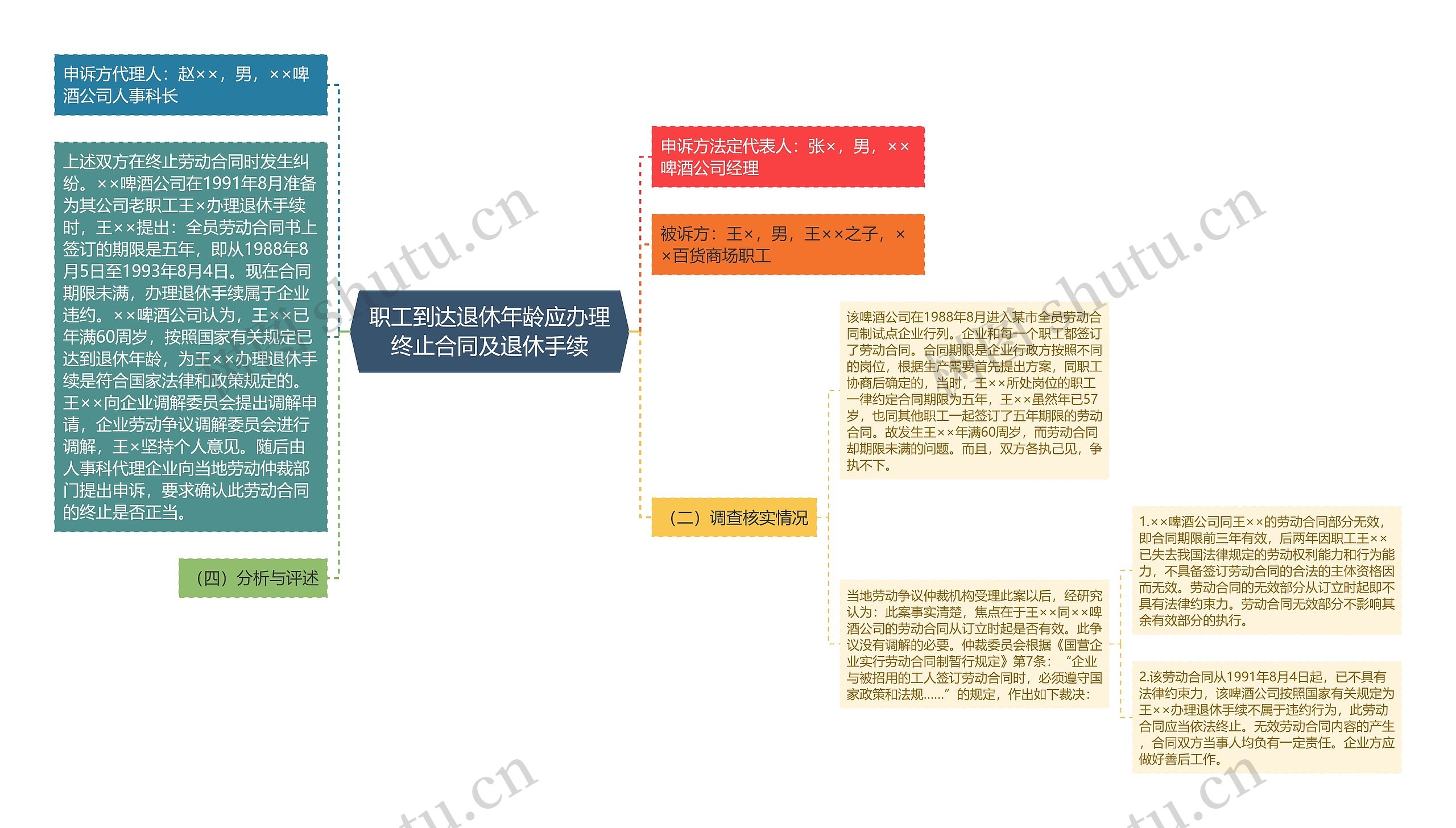 职工到达退休年龄应办理终止合同及退休手续思维导图