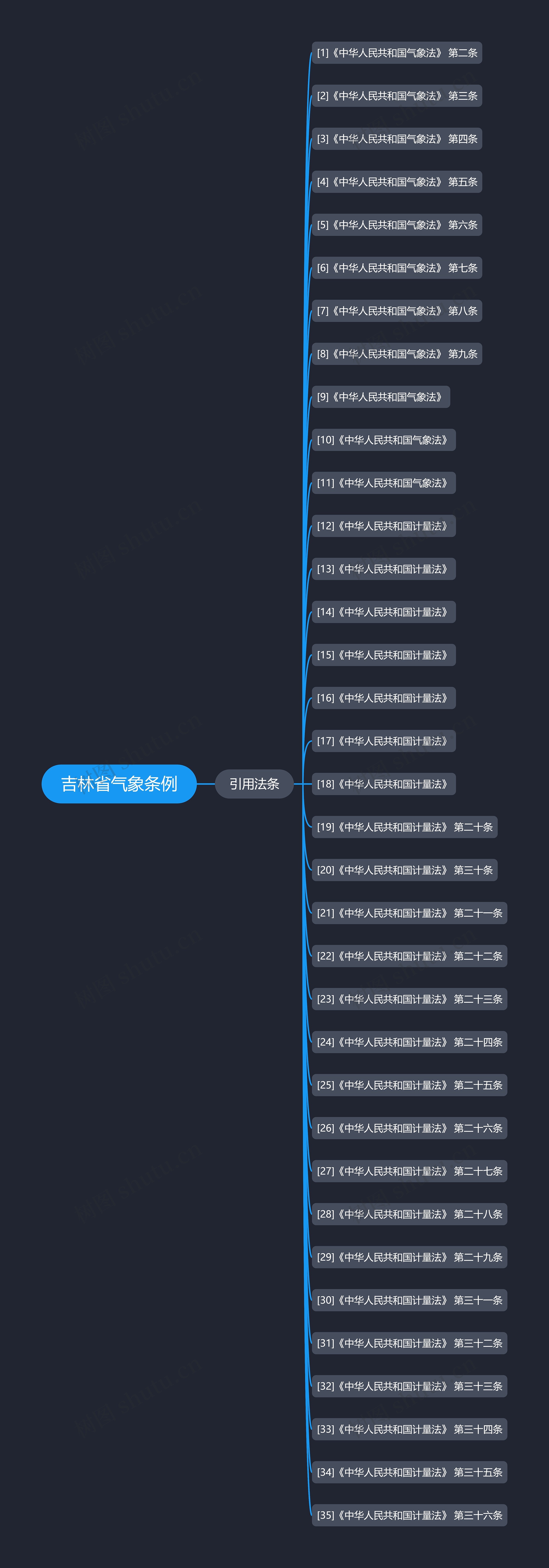 吉林省气象条例思维导图