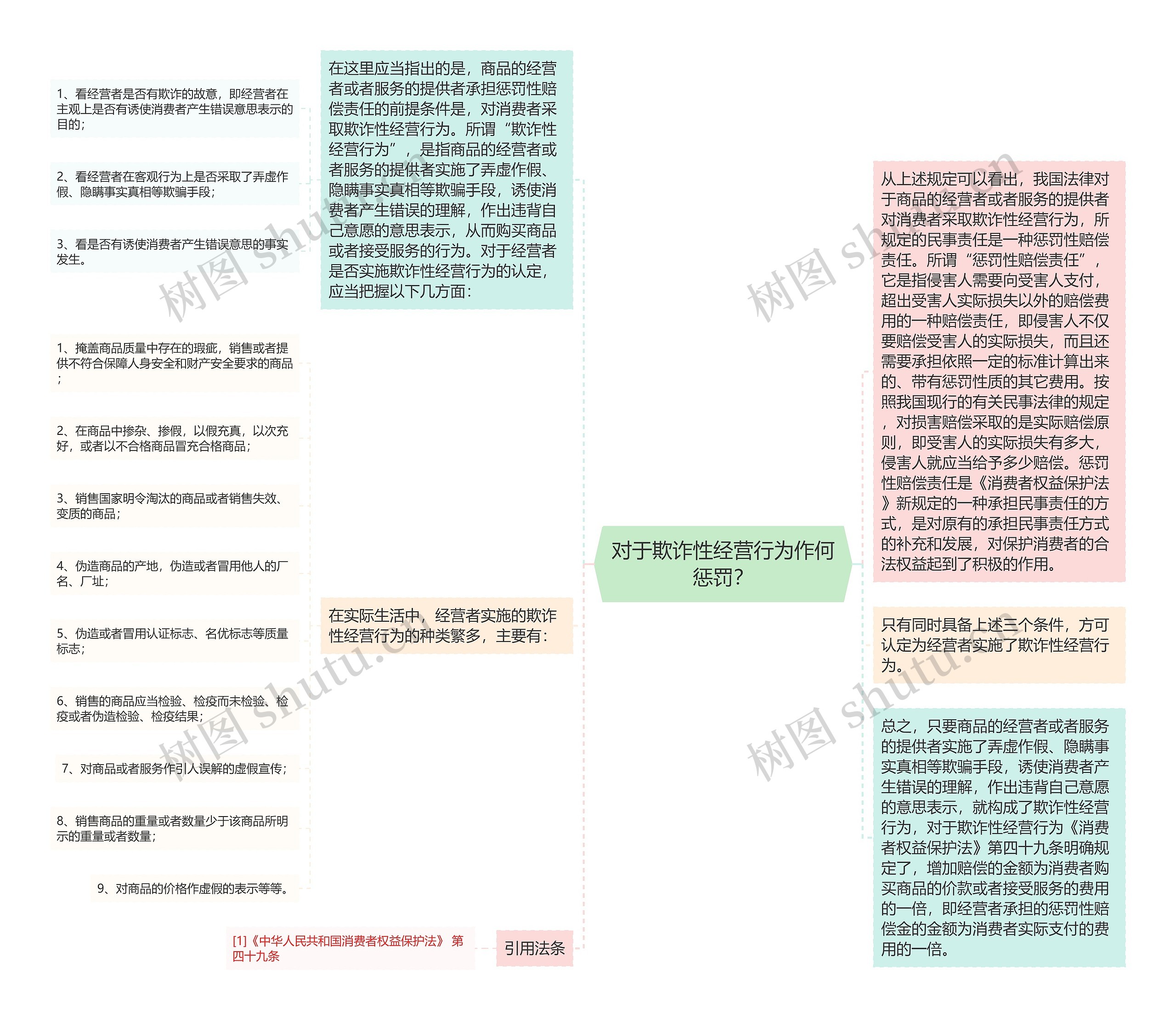 对于欺诈性经营行为作何惩罚？思维导图