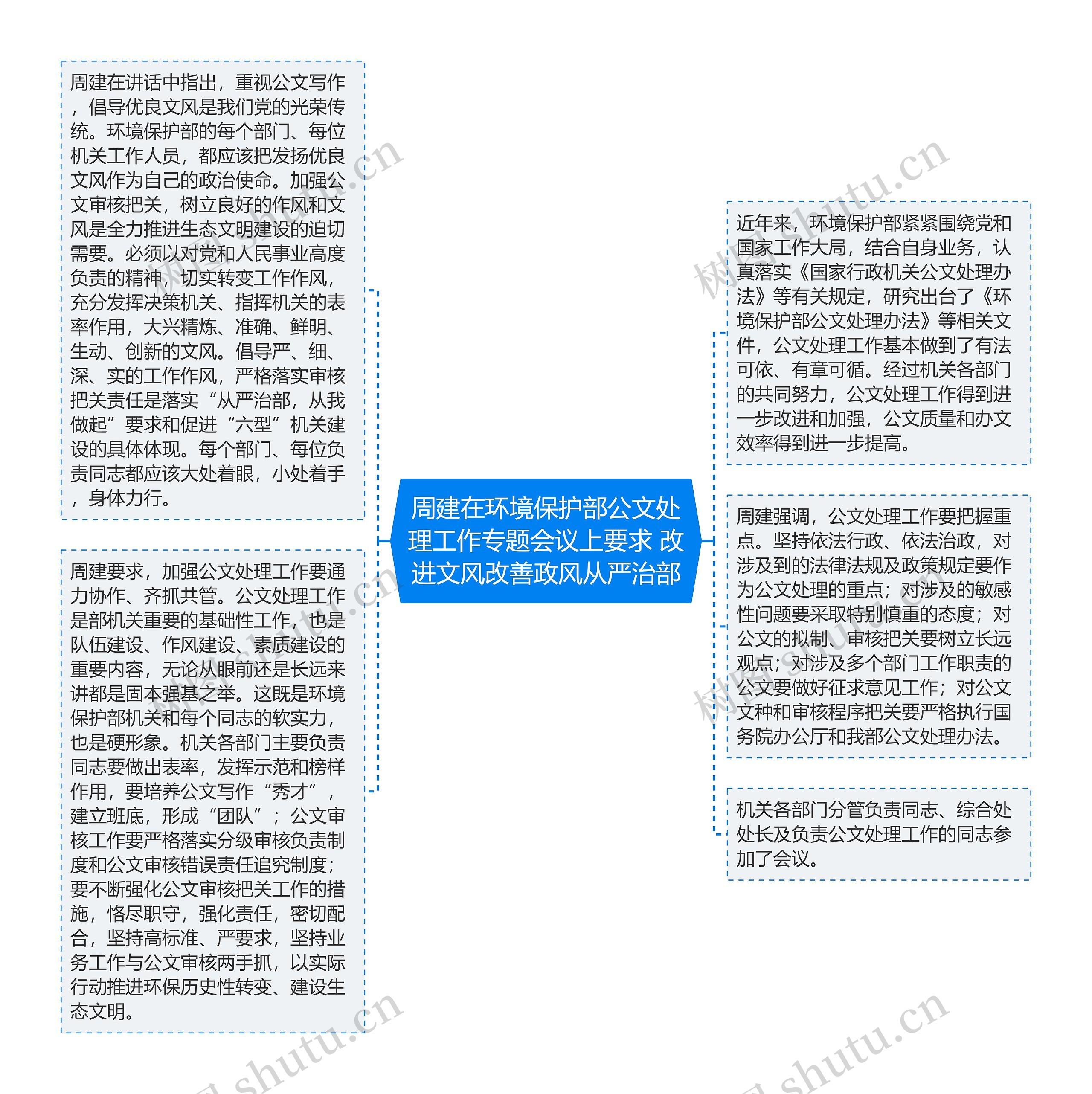 周建在环境保护部公文处理工作专题会议上要求 改进文风改善政风从严治部思维导图