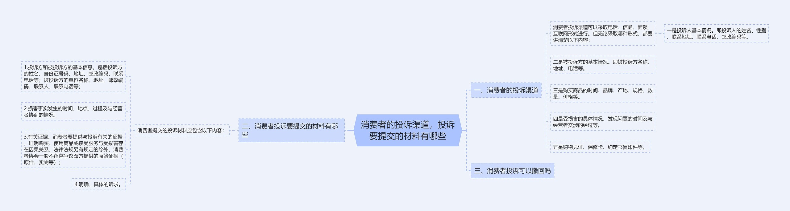 消费者的投诉渠道，投诉要提交的材料有哪些思维导图