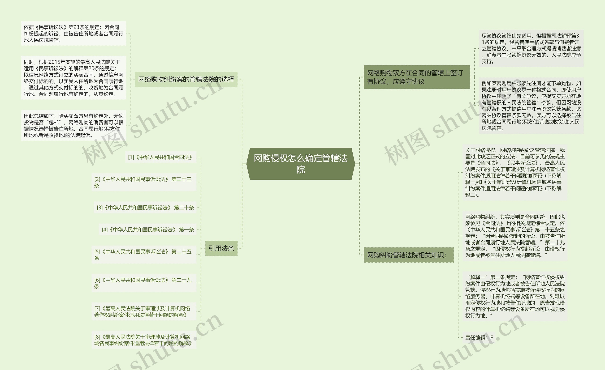 网购侵权怎么确定管辖法院思维导图