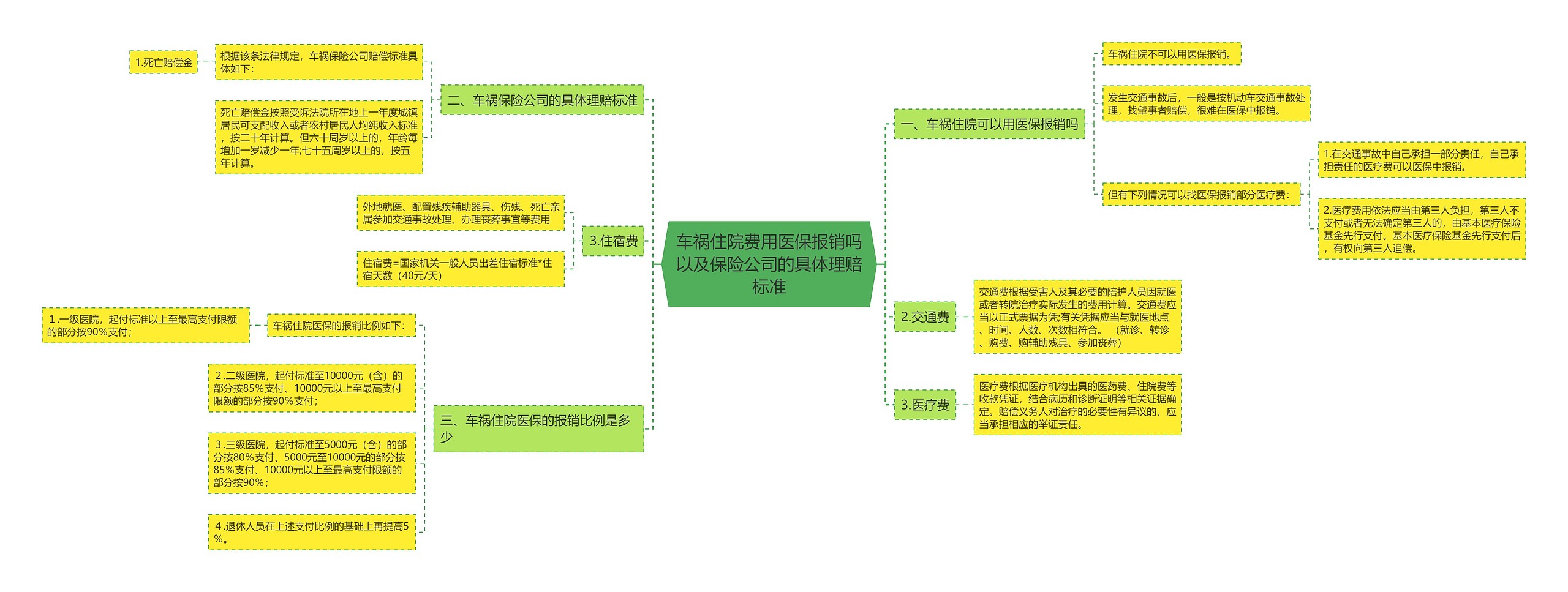 车祸住院费用医保报销吗以及保险公司的具体理赔标准思维导图