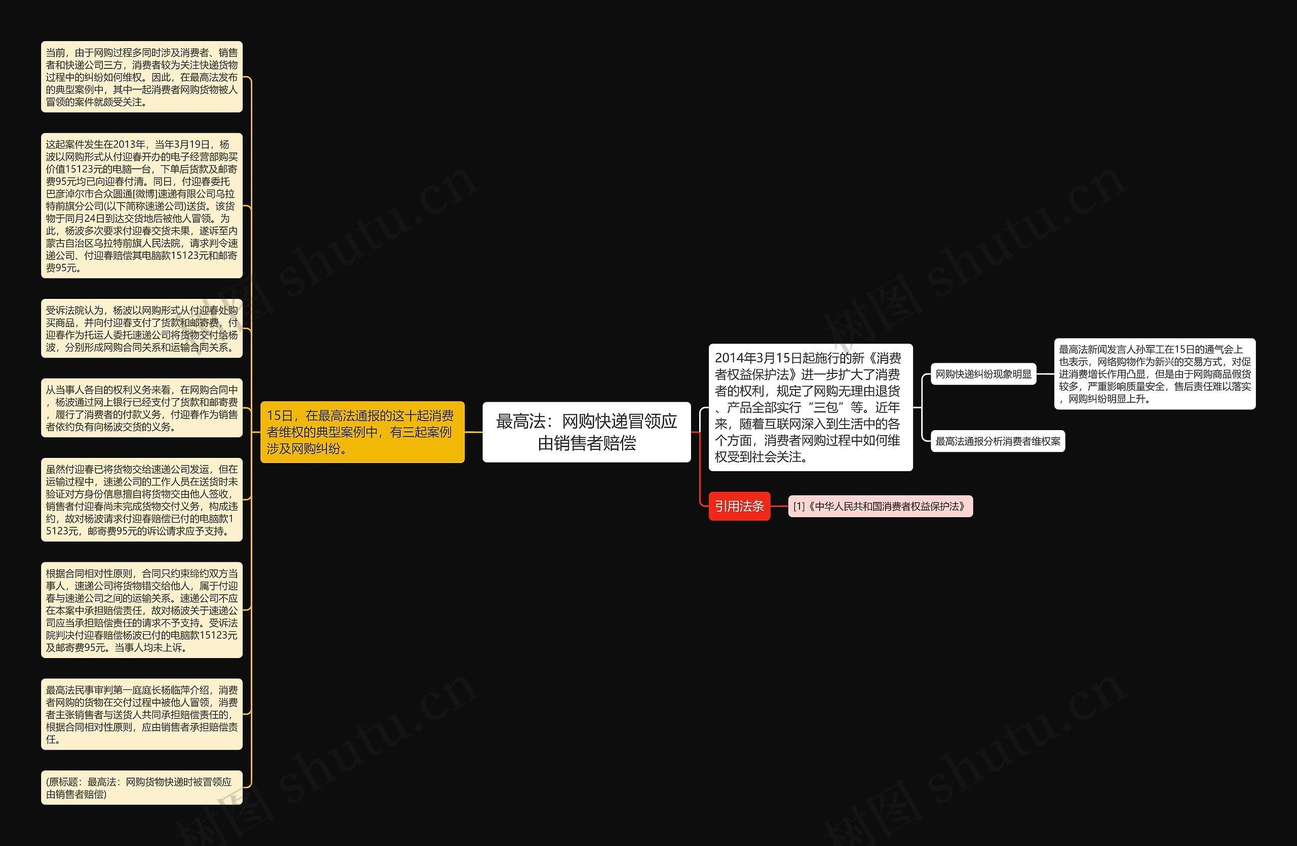 最高法：网购快递冒领应由销售者赔偿思维导图