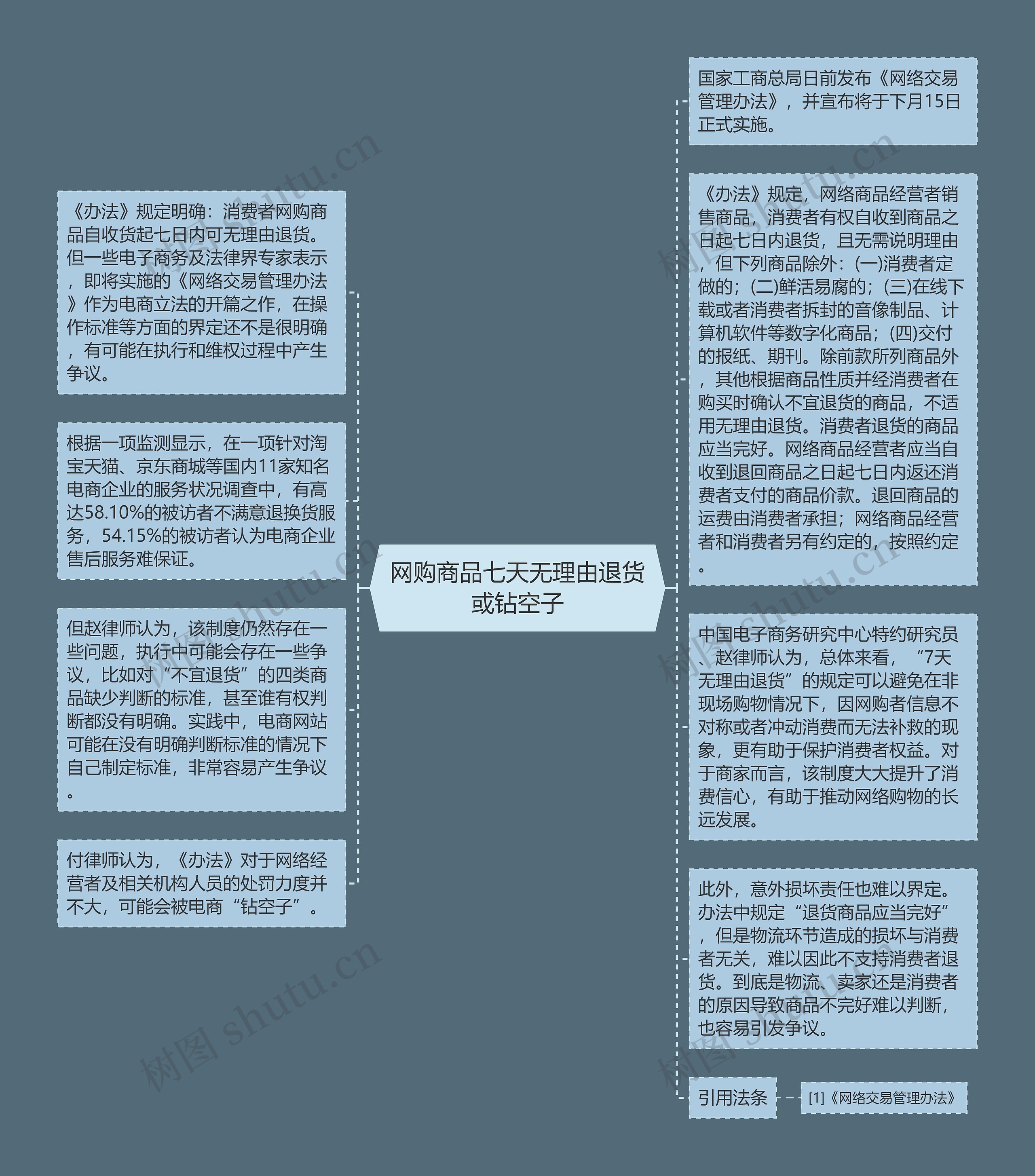 网购商品七天无理由退货或钻空子思维导图