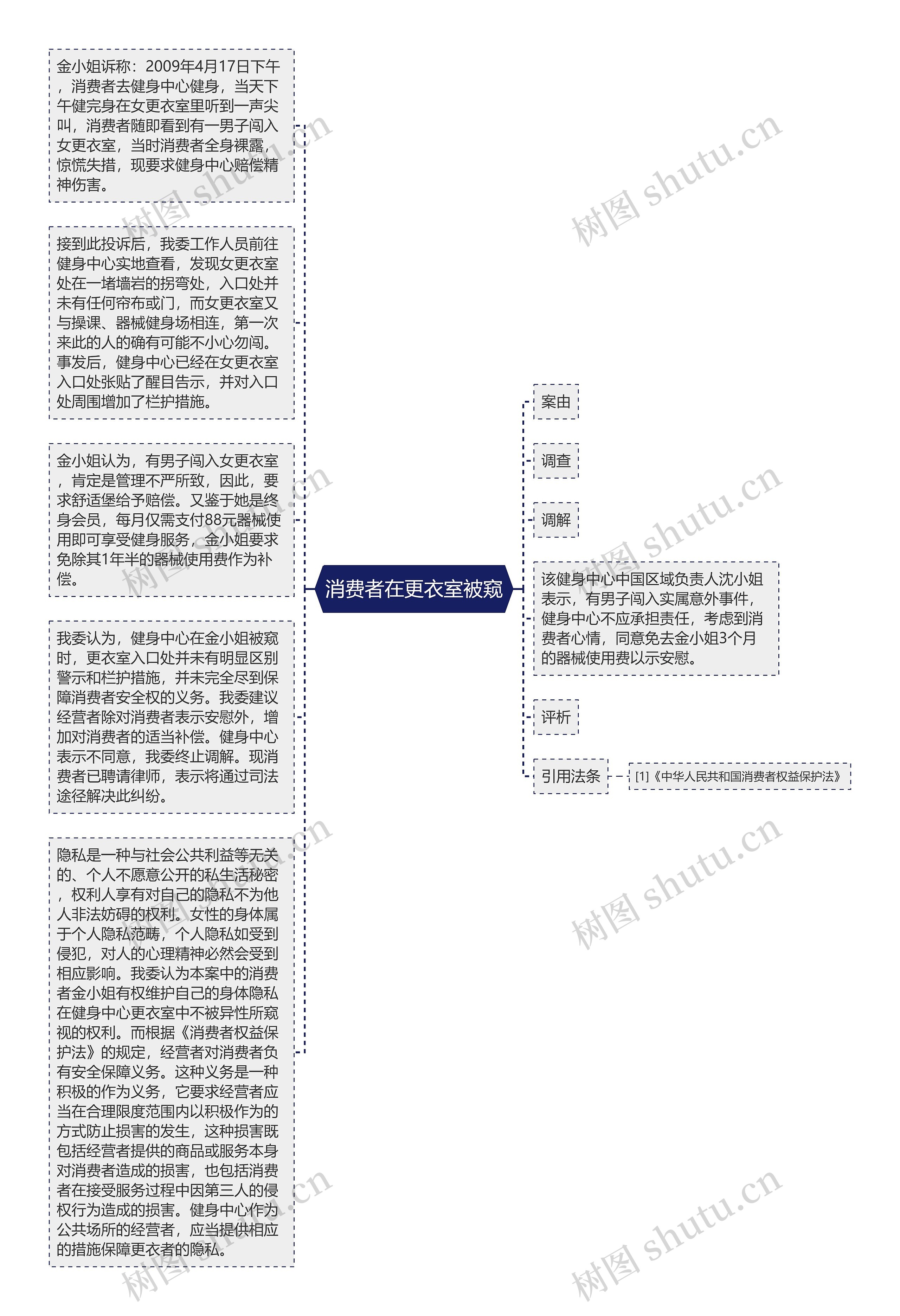 消费者在更衣室被窥思维导图