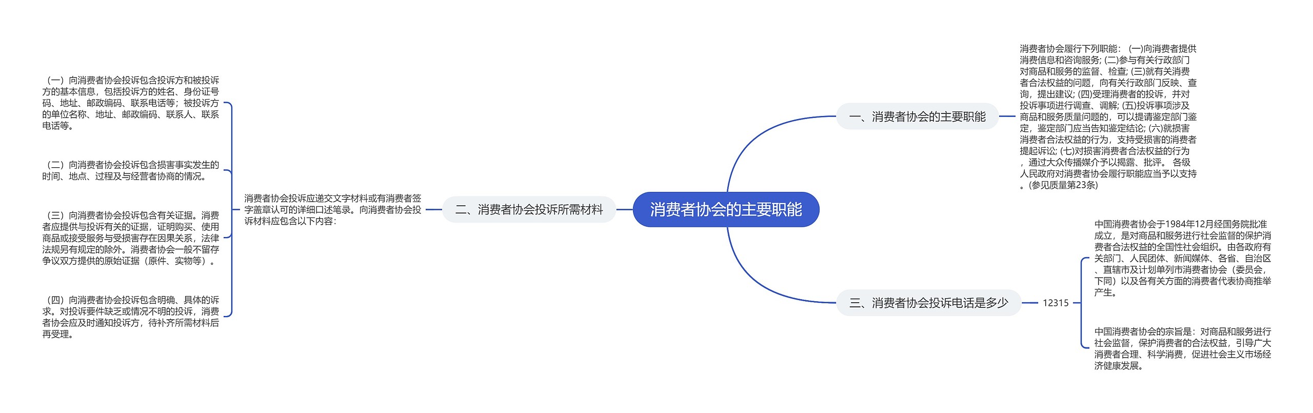 消费者协会的主要职能思维导图