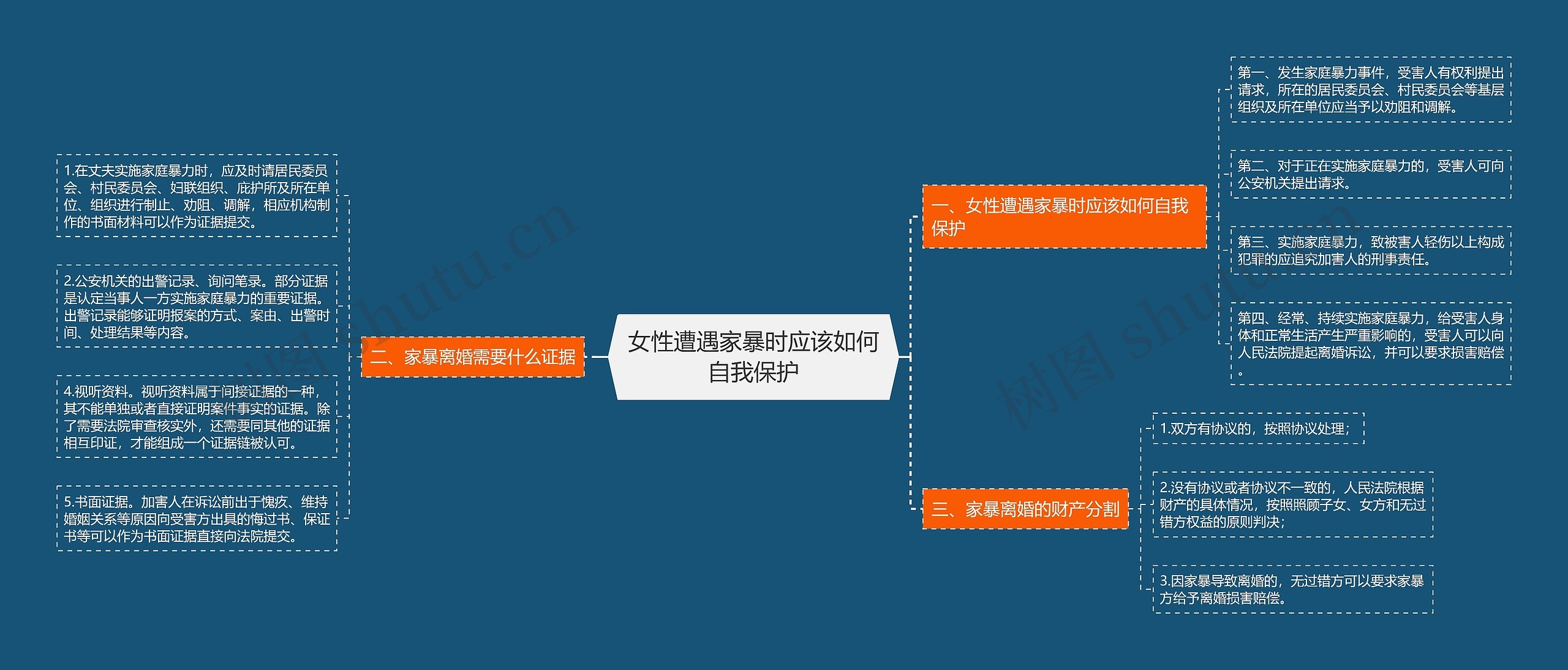 女性遭遇家暴时应该如何自我保护思维导图