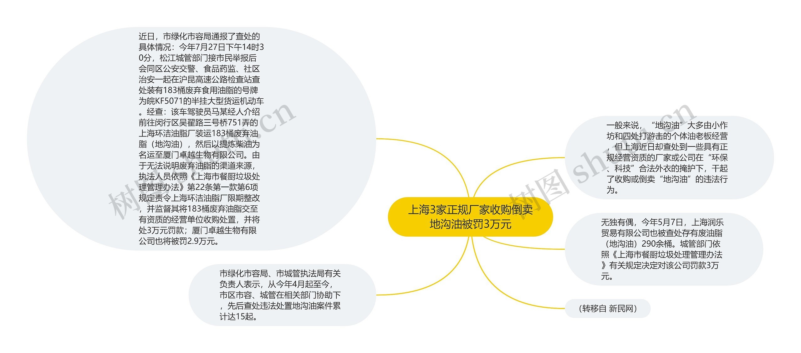 上海3家正规厂家收购倒卖地沟油被罚3万元